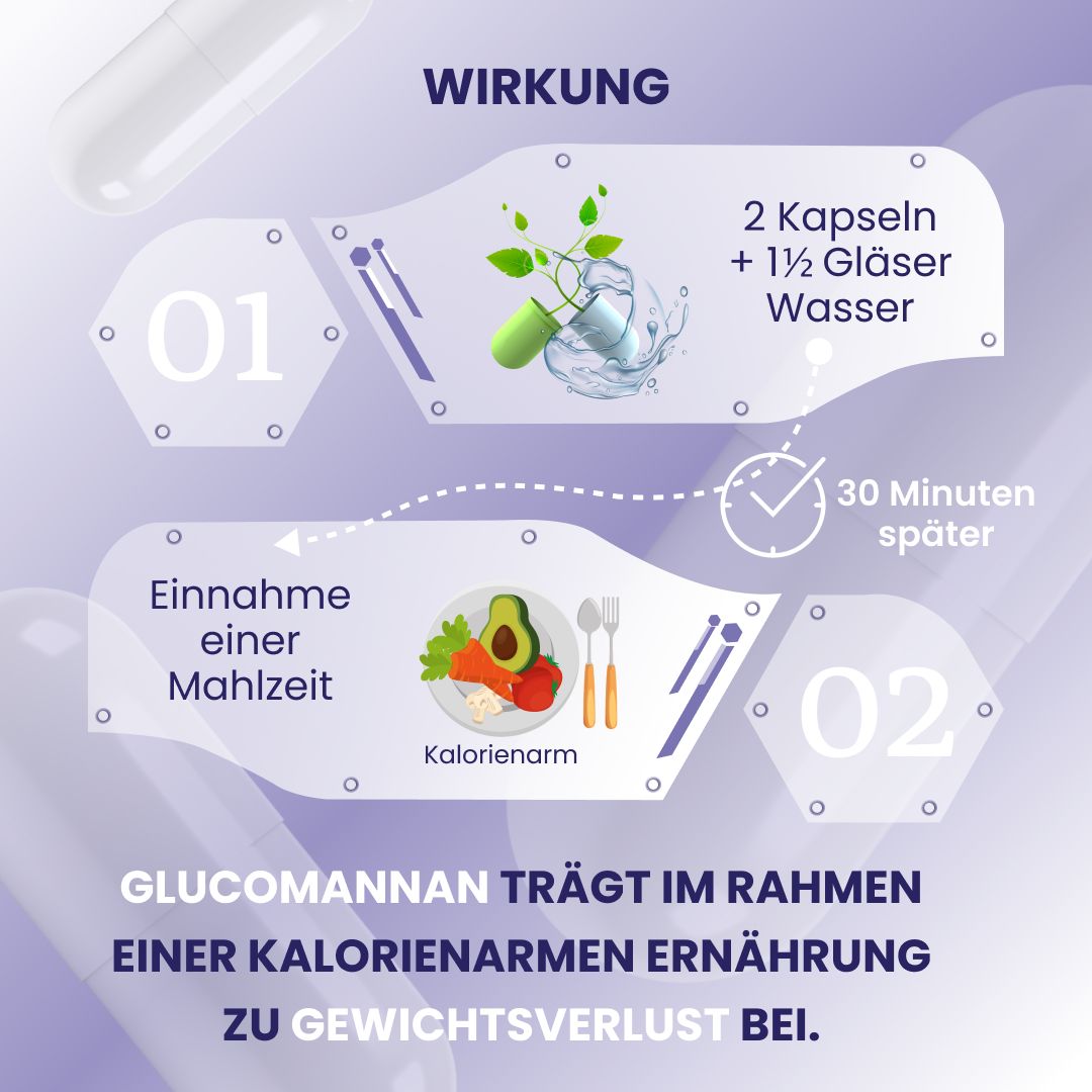 Grafik zeigt Einnahme: 2 Kapseln + 1,5 Gläser Wasser, 30 Minuten später, Einnahme einer Mahlzeit, kalorienarm.