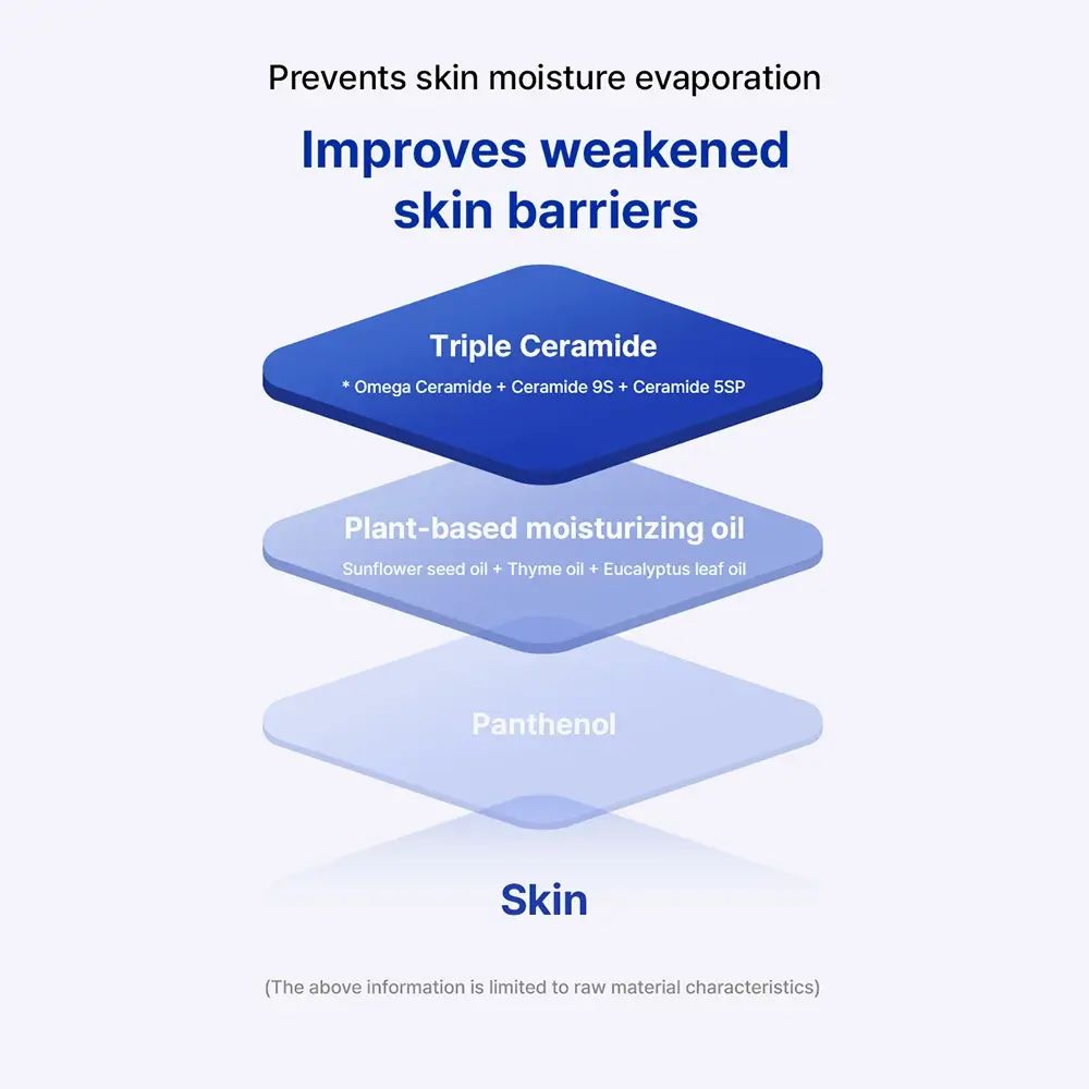 Grafik mit drei Ebenen. Oben: Triple Ceramide. Mitte: Pflanzenbasiertes Feuchtigkeitsöl. Unten: Panthenol. Text: Skin.