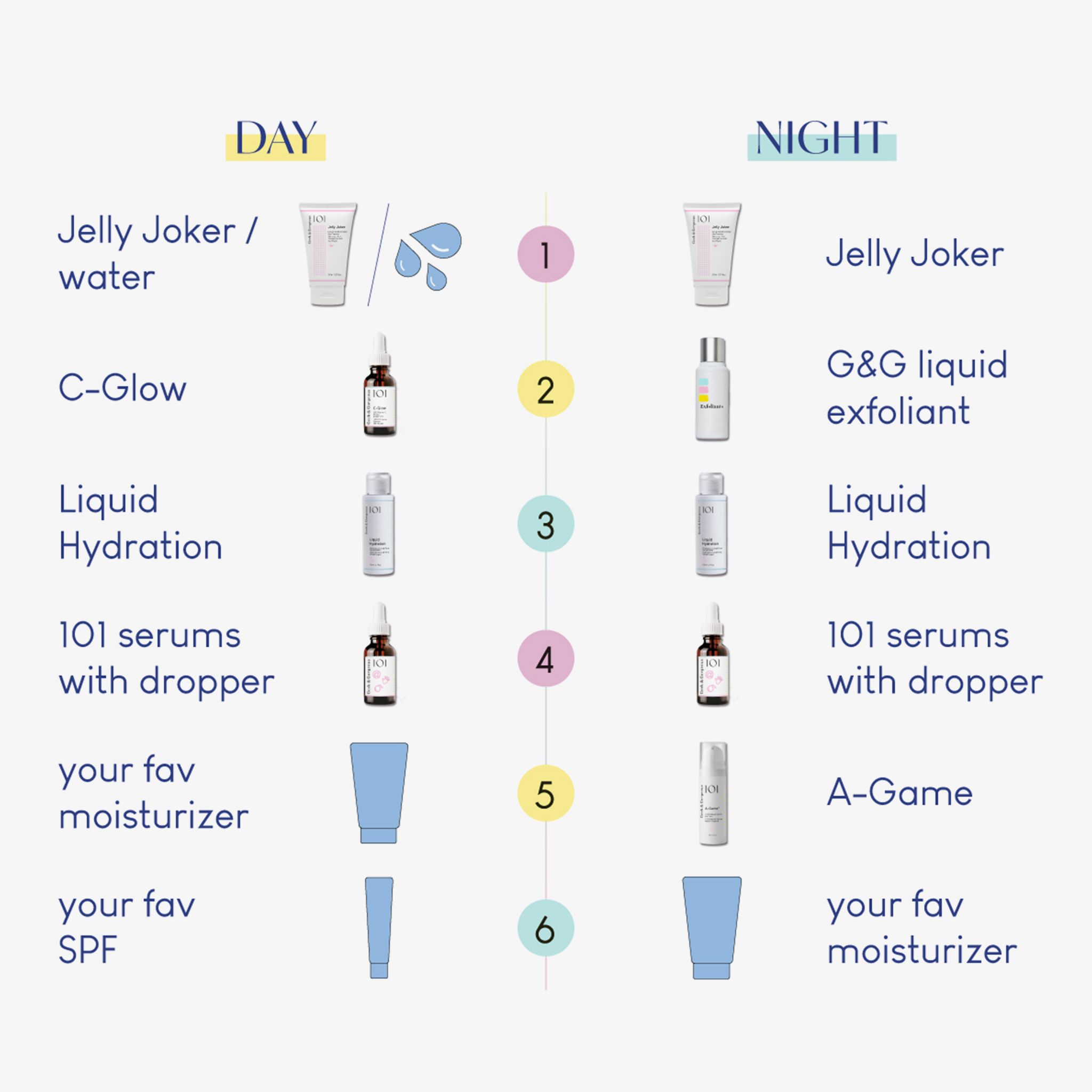 Grafik mit Tages- und Nacht-Hautpflege-Routine. Enthält "C-Glow" und andere Produkte.