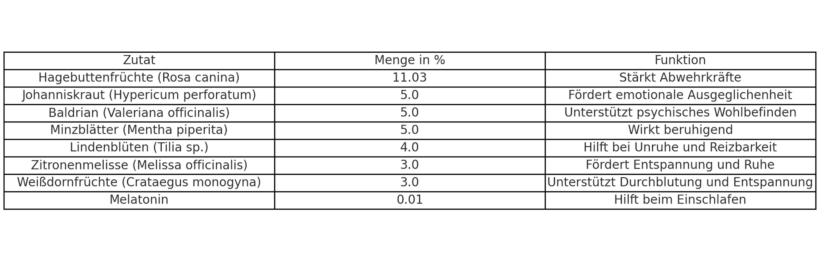 Tabelle mit Inhaltsstoffen und Funktionen von PhytoCalm Einschlafsirup Kinder. Zutaten, Menge in % und Funktion.