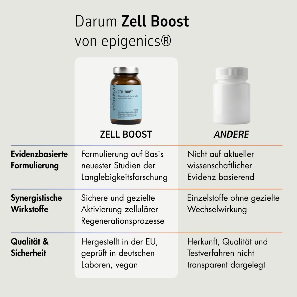 Vergleich von Zell Boost und einem anderen Produkt. Zell Boost: braune Flasche. Text: evidenzbasierte Formulierung, synergistische Wirkstoffe.