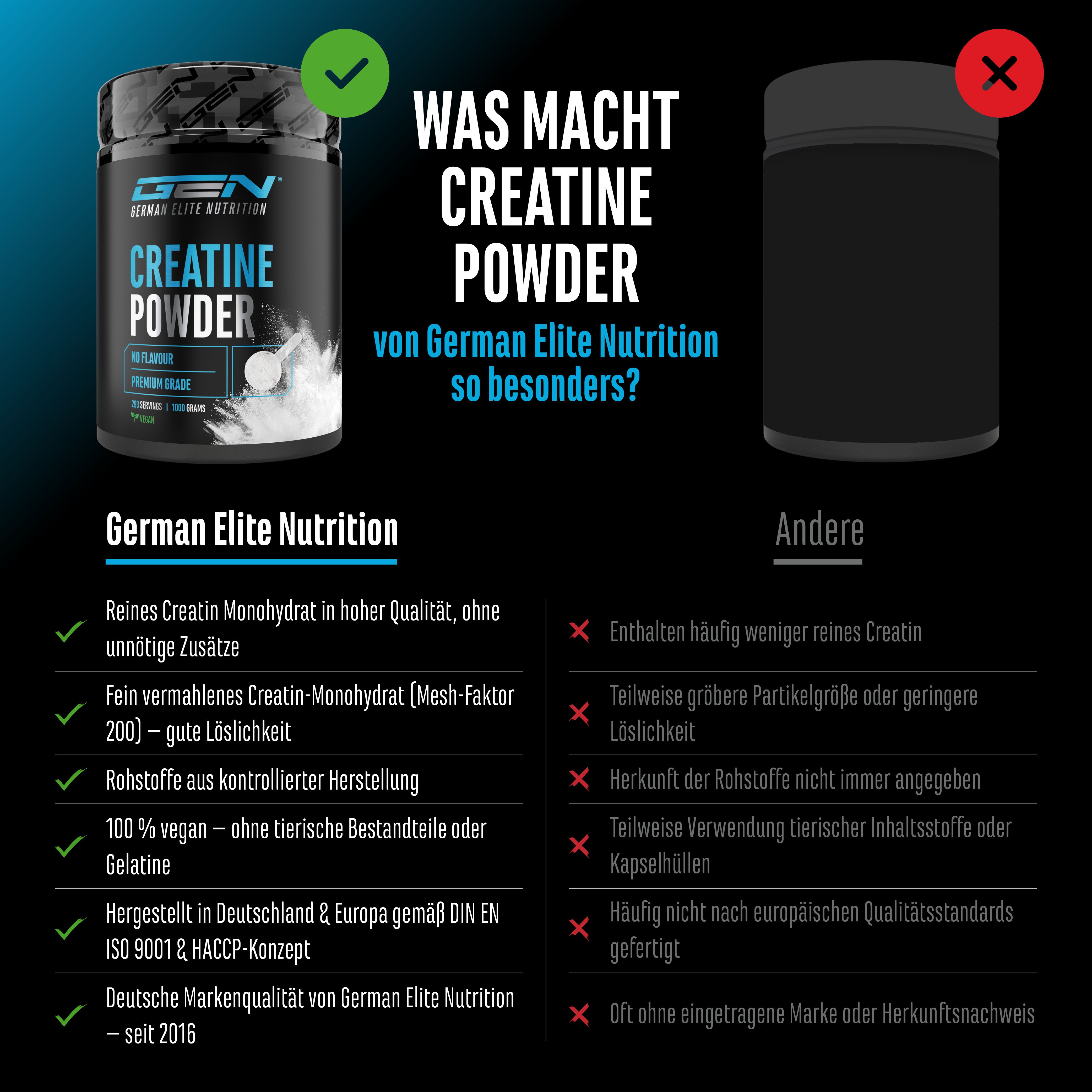 Vergleich von GEN Creatin Monohydrat mit anderen Produkten. GEN: reines Creatin, vegan, gute Löslichkeit, kontrollierte Herstellung. Andere: weniger rein, tierisch.