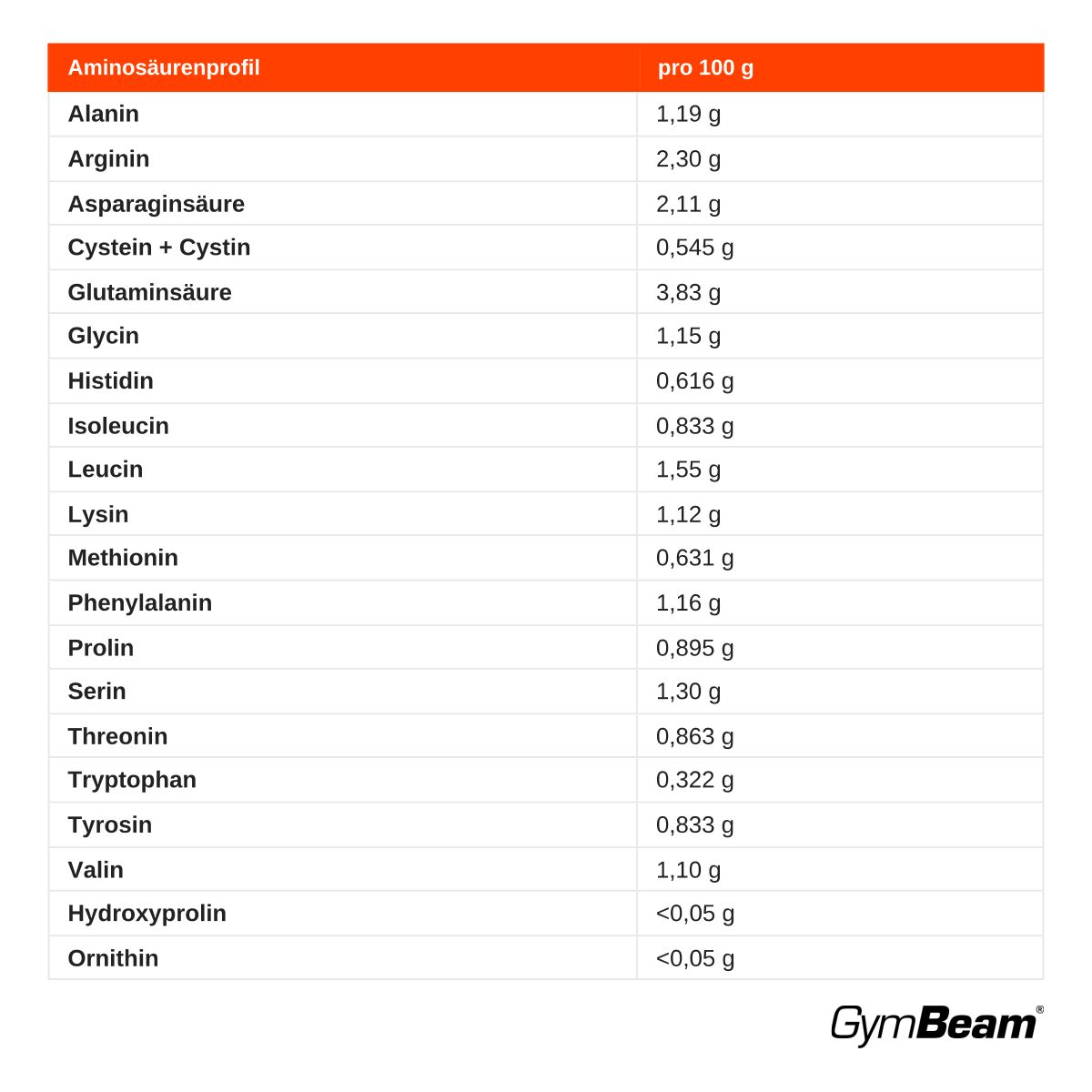 Aminosäurenprofil von GymBeam Chia Protein pro 100g: Alanin, Arginin, Asparaginsäure, etc.