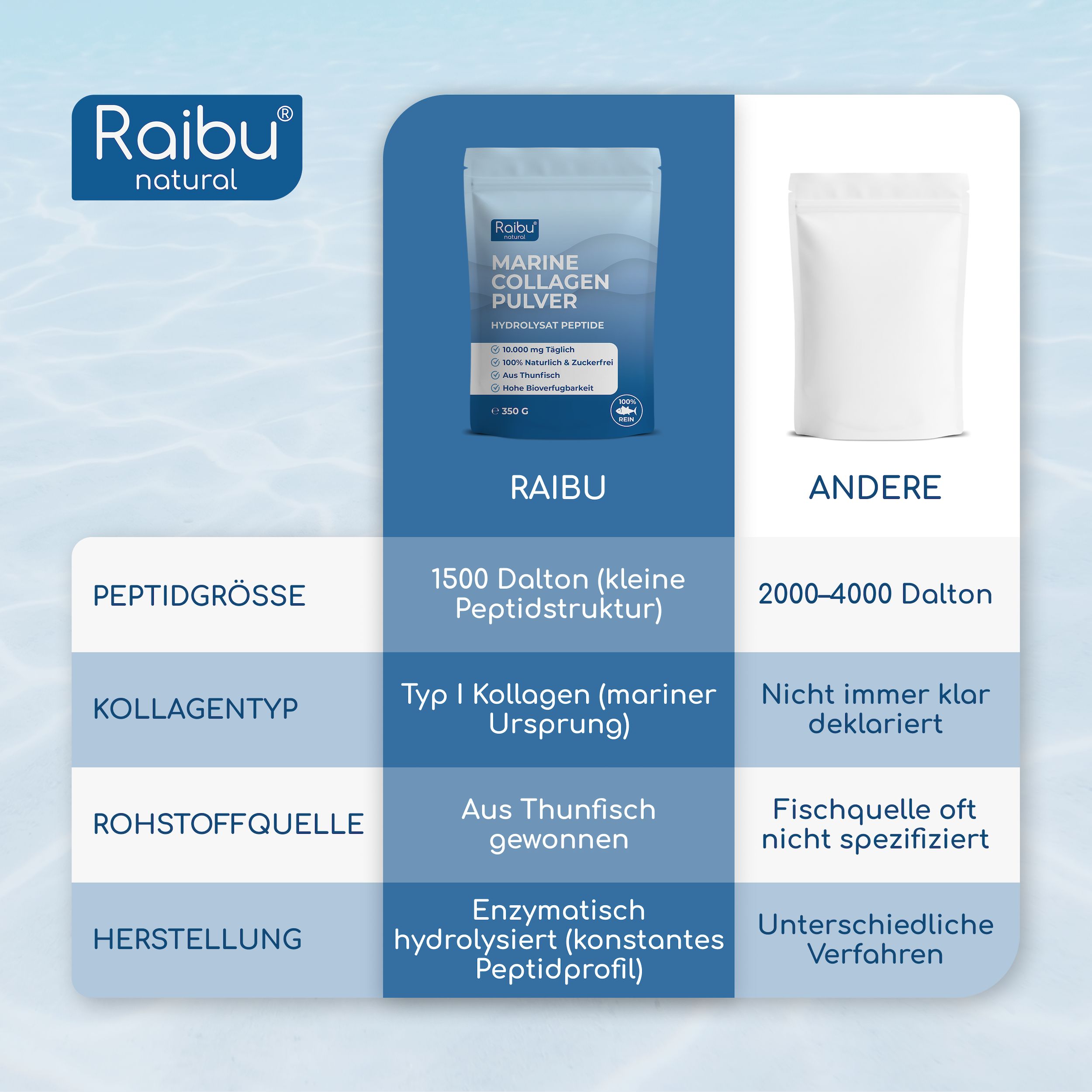 Vergleich Marine Kollagen Pulver: Peptidgrösse, Typ, Quelle, Herstellung.