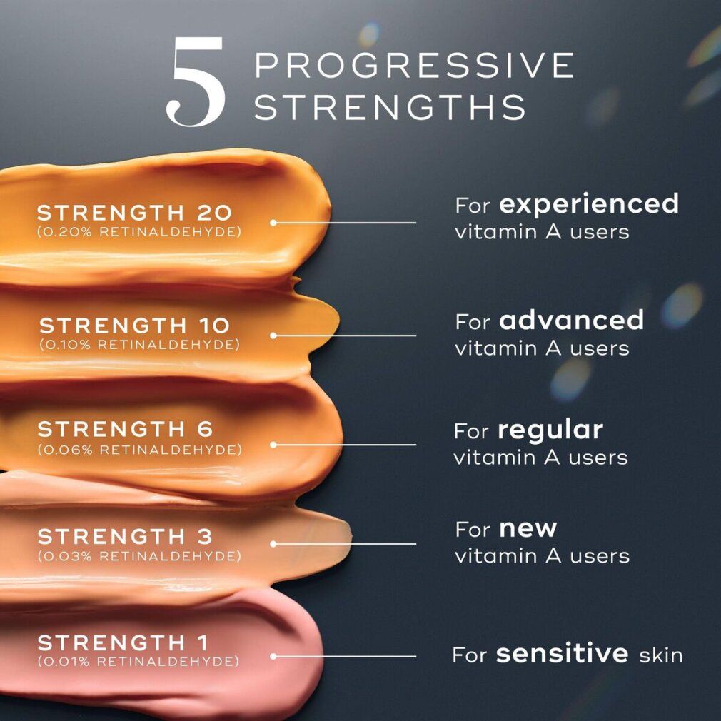 Grafik: 5 Stärken von Retinaldehyd. Stärke 6 (0,06% Retinaldehyd) für regelmäßige Vitamin A-Anwender.