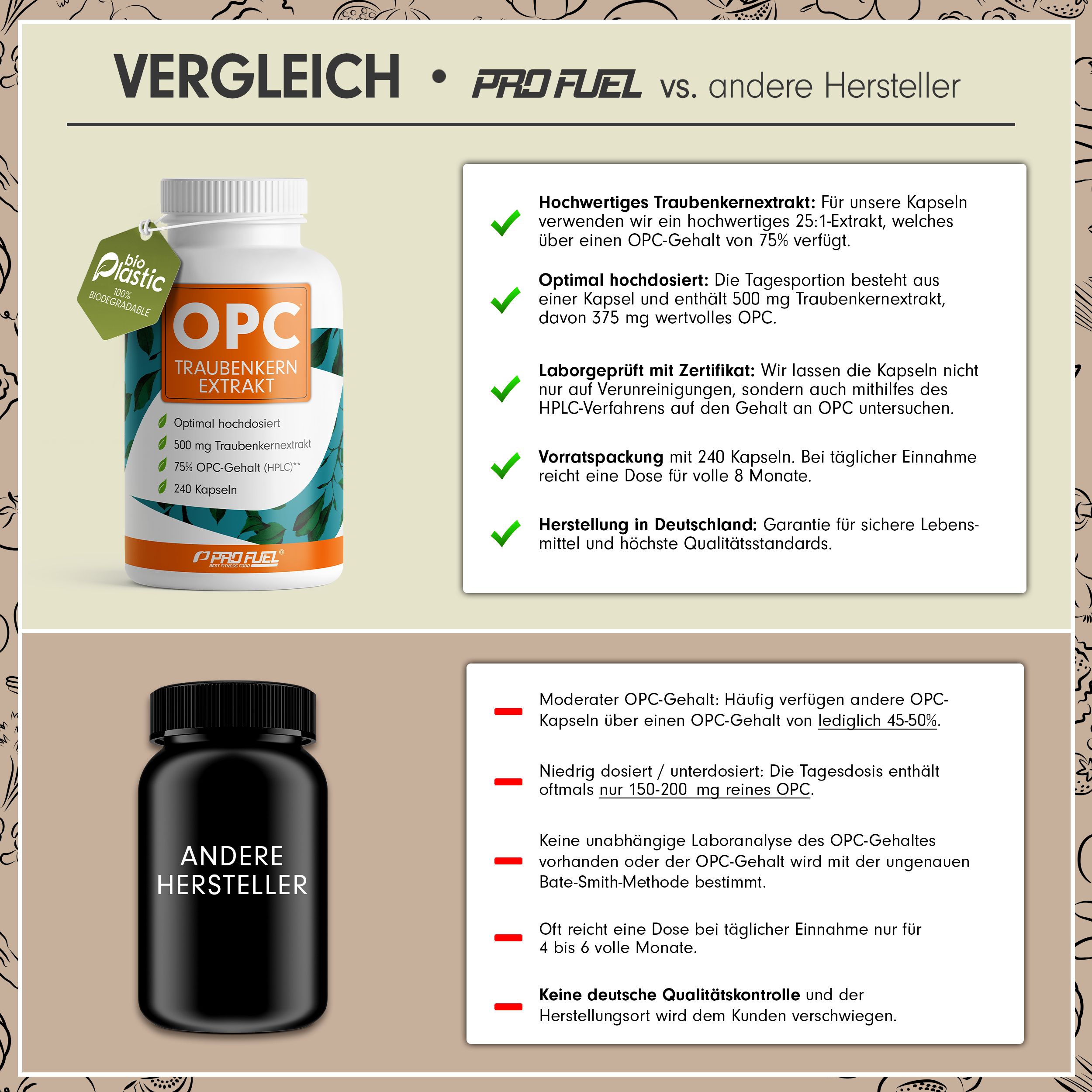 Vergleich von ProFuel OPC mit anderen Herstellern. ProFuel: Hochwertiges Traubenkernextrakt, optimale Dosierung, 240 Kapseln, hergestellt in Deutschland. Andere: Geringerer OPC-Gehalt.