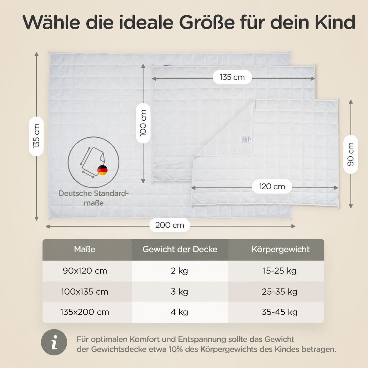 Größentabelle für Kinder-Gewichtsdecken: 90x120cm (2kg), 100x135cm (3kg), 135x200cm (4kg) mit Körpergewichtsangaben.