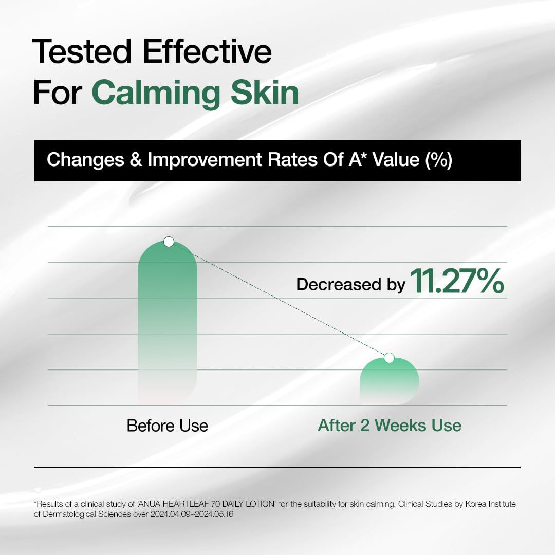 Diagramm zeigt eine Abnahme von 11,27% nach 2 Wochen Anwendung. Text: "Tested Effective For Calming Skin".