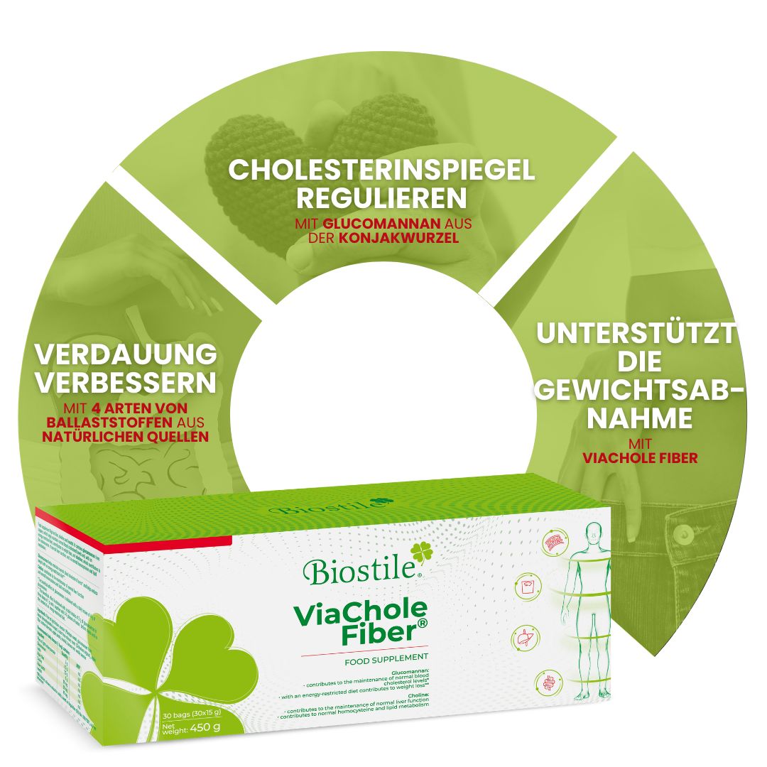 Grafik, die die Vorteile von Biostile ViaChole Fiber hervorhebt: Cholesterinregulierung, Verdauungsförderung, Gewichtsabnahme.