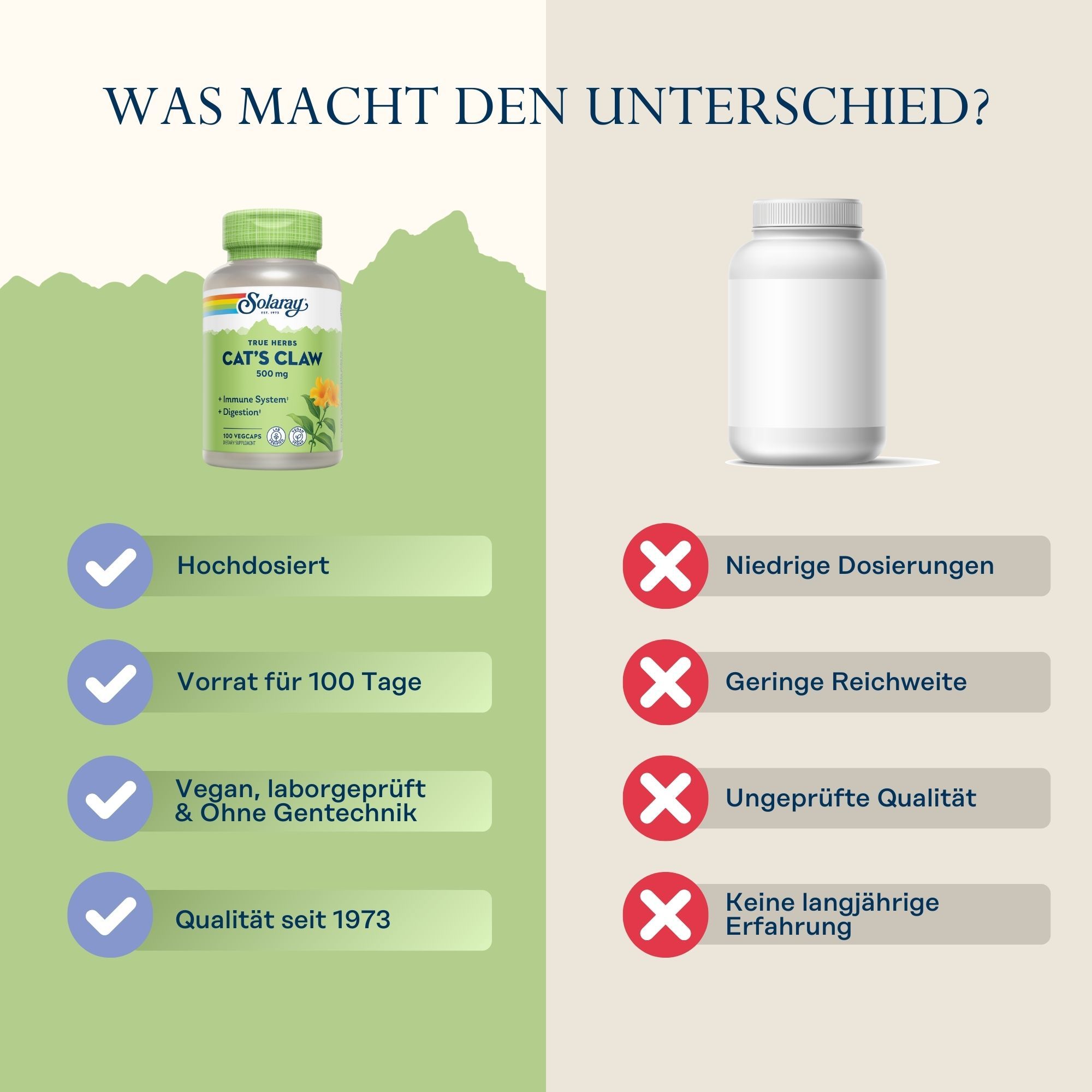 Vergleich: Solaray Katzenkralle-Kapseln vs. leere Flasche. Solaray: Hochdosiert, 100 Tage Vorrat, vegan, laborgeprüft, Qualität seit 1973. Andere Marke: niedrig dosiert.