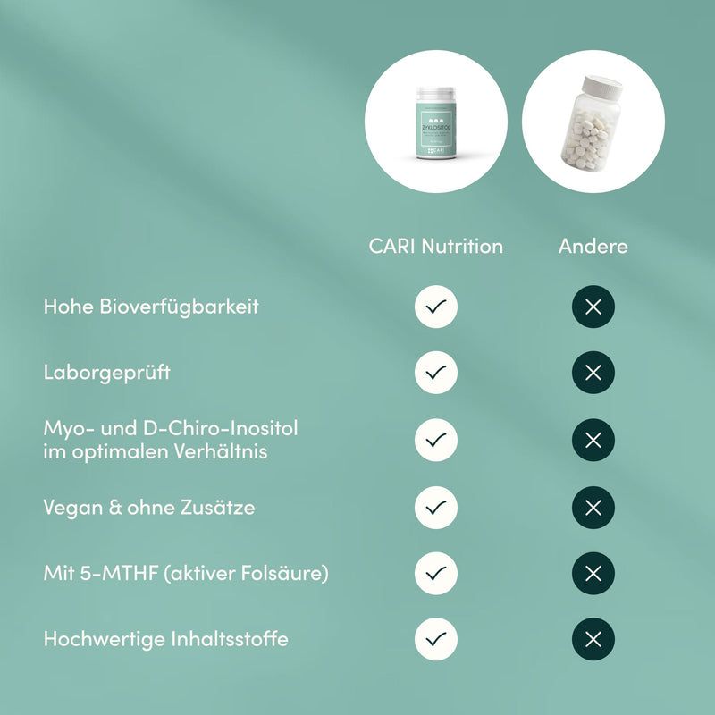 Vergleichstabelle: ZYKLOSITOL von CARI Nutrition mit anderen Produkten, hebt Vorteile wie Bioverfügbarkeit hervor.