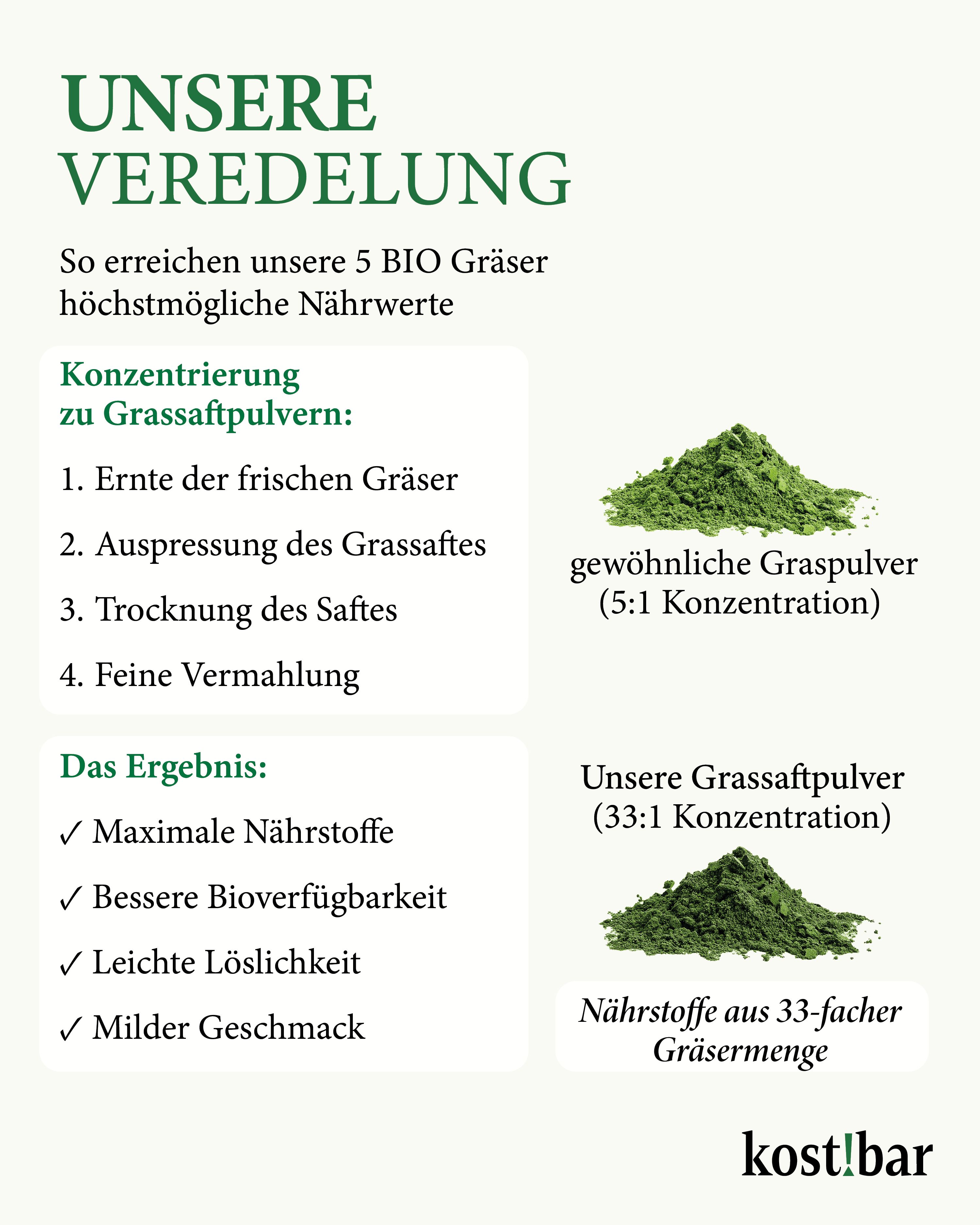 Text: Unsere Veredelung, Konzentrierung zu Grassaftpulvern, 5:1 und 33:1 Konzentration, maximale Nährstoffe, kost!bar.