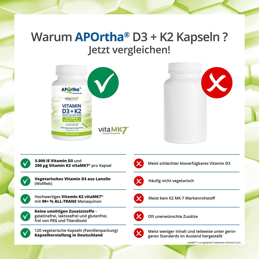 Vergleich von APOrtha® D3 + K2 Kapseln mit einem anderen Produkt. Links: Flasche mit Kapseln. Rechts: Leere Flasche. Textliche Gegenüberstellung.
