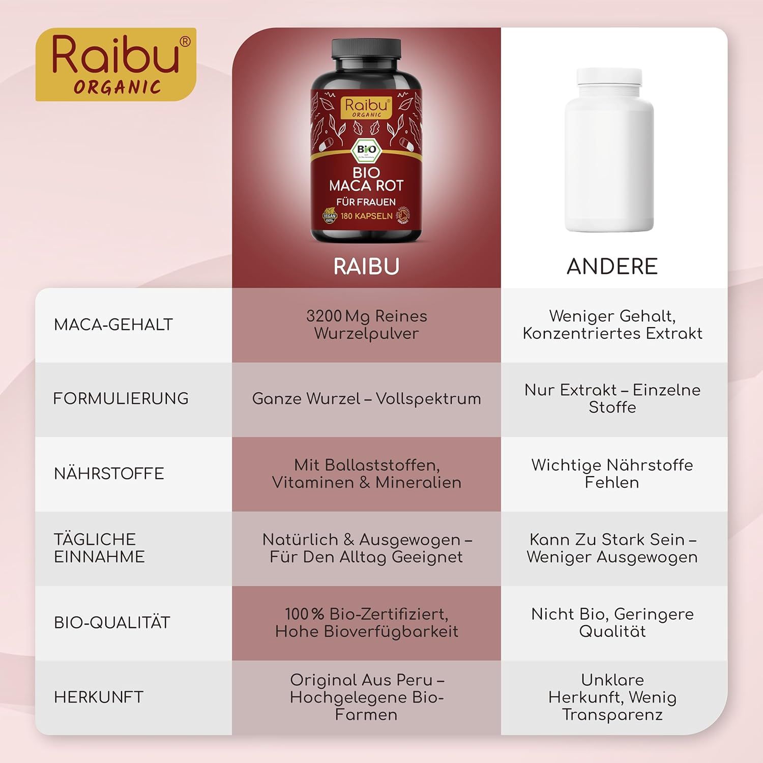 Vergleichstabelle: RAIBU vs. Andere. Vergleich von Inhaltsstoffen, Formulierung, Nährstoffen, Einnahme und Bio-Qualität.