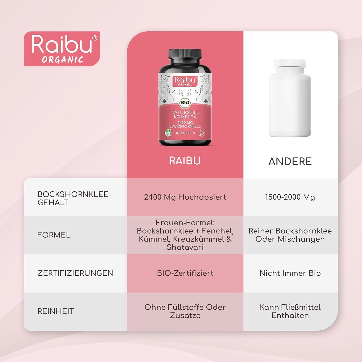 Vergleichstabelle: Raibu-Produkt vs. Andere. Formel, Zertifizierungen, Reinheit. Raibu: 2400 mg, BIO-zertifiziert, ohne Füllstoffe.