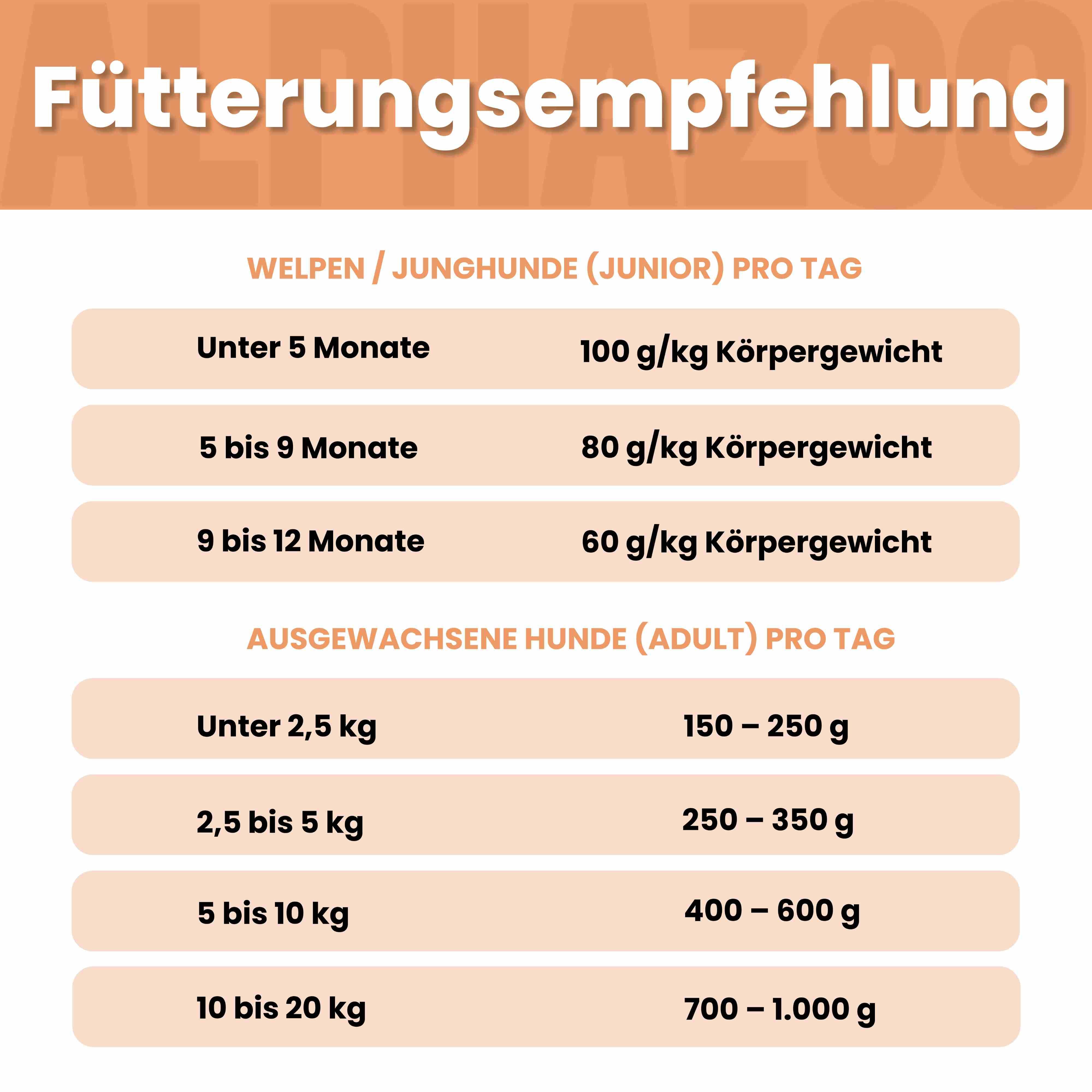 Fütterungsempfehlung für Welpen und ausgewachsene Hunde. Tabellarische Darstellung mit Gewichtsangaben.