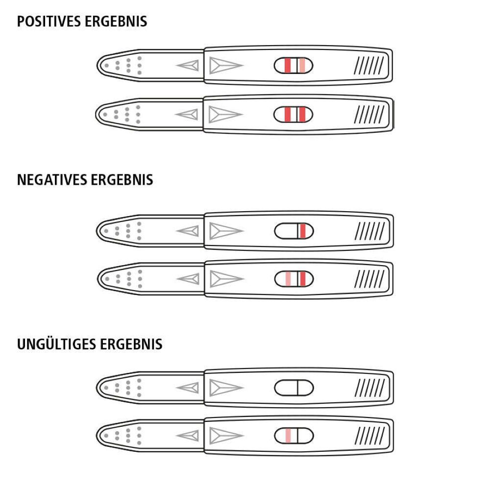 Illustration: Ergebnisse des Menopause-Selbsttests. Zeigt positive, negative und ungültige Ergebnisse.