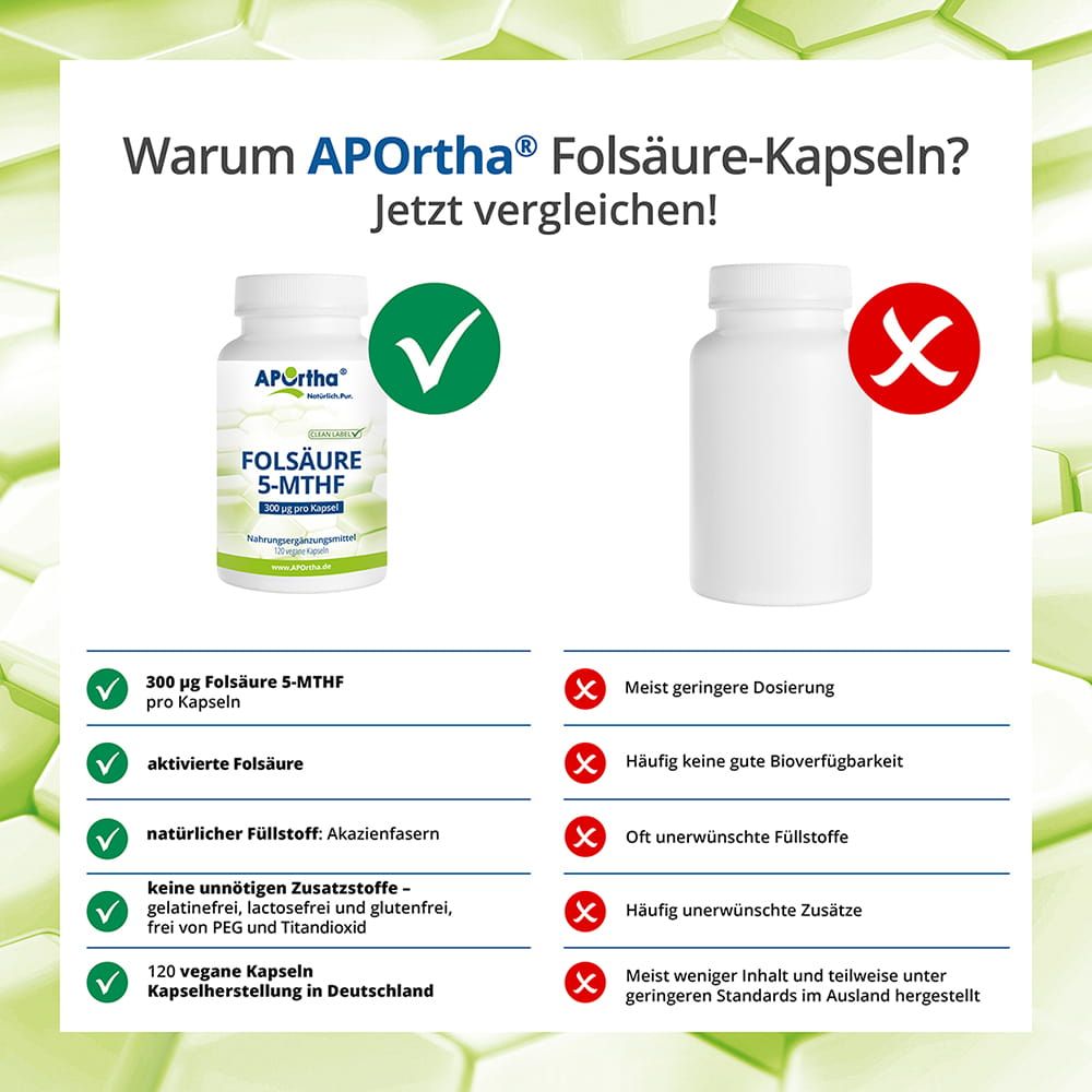 Vergleich: APOrtha® Folsäure-Kapseln vs. Konkurrenz. Grüne Haken für Vorteile, rote Kreuze für Nachteile. Produktflasche mit Etikett.