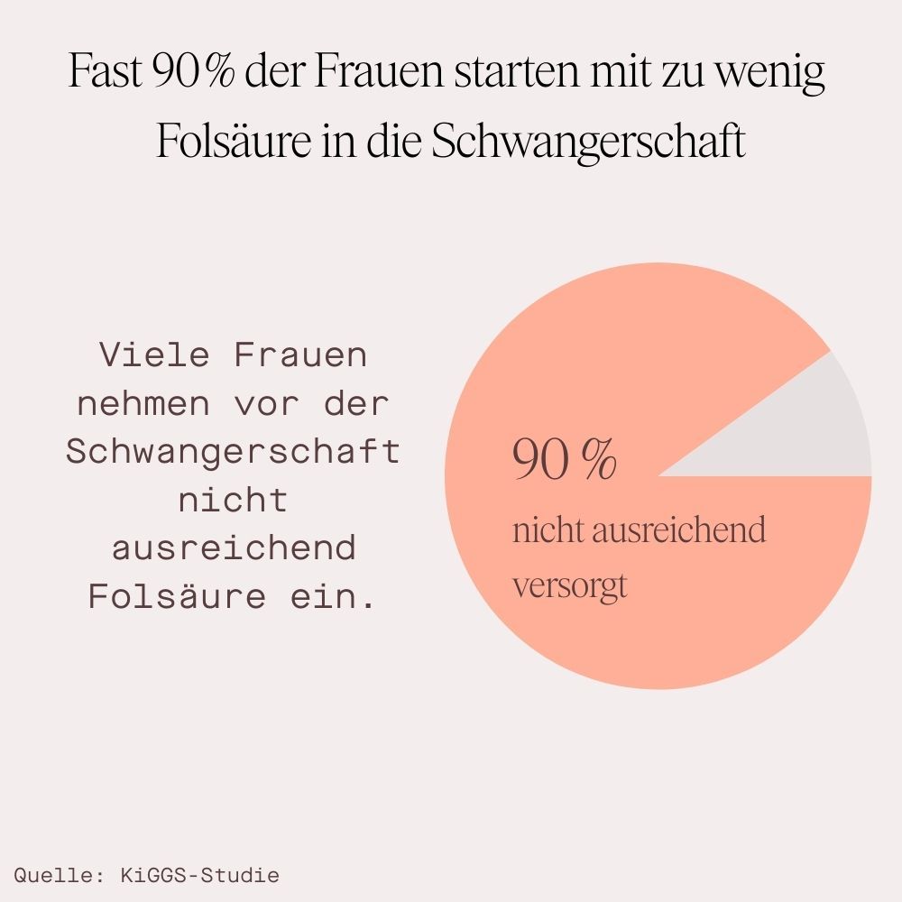 Kreisdiagramm. 90% der Frauen haben zu wenig Folsäure in der Schwangerschaft. Quelle: KiGGs-Studie.
