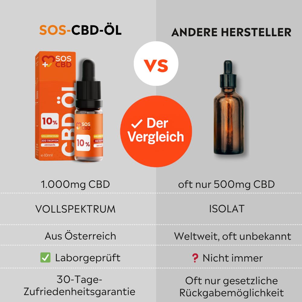 Vergleich von SOS CBD-Öl mit einem anderen Produkt. SOS CBD-Öl: Flasche, Verpackung, 1.000mg CBD, Vollspektrum.