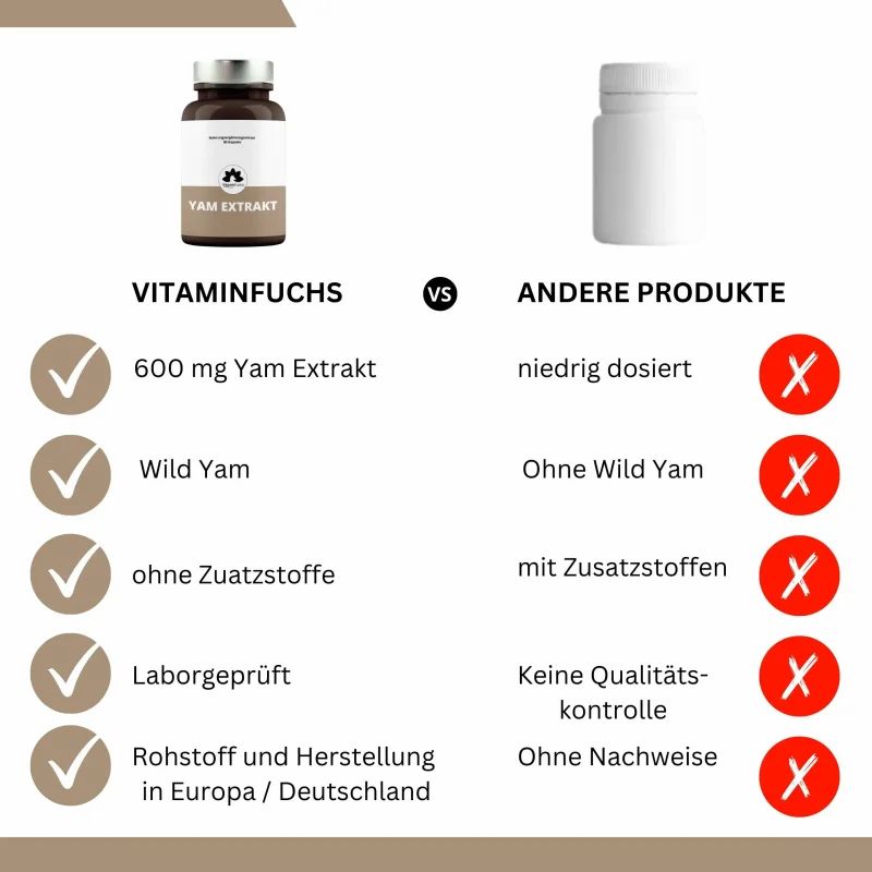 Vergleichstabelle: VitaminFuchs Yam Extrakt gegen andere Produkte, mit Häkchen und Kreuzen.