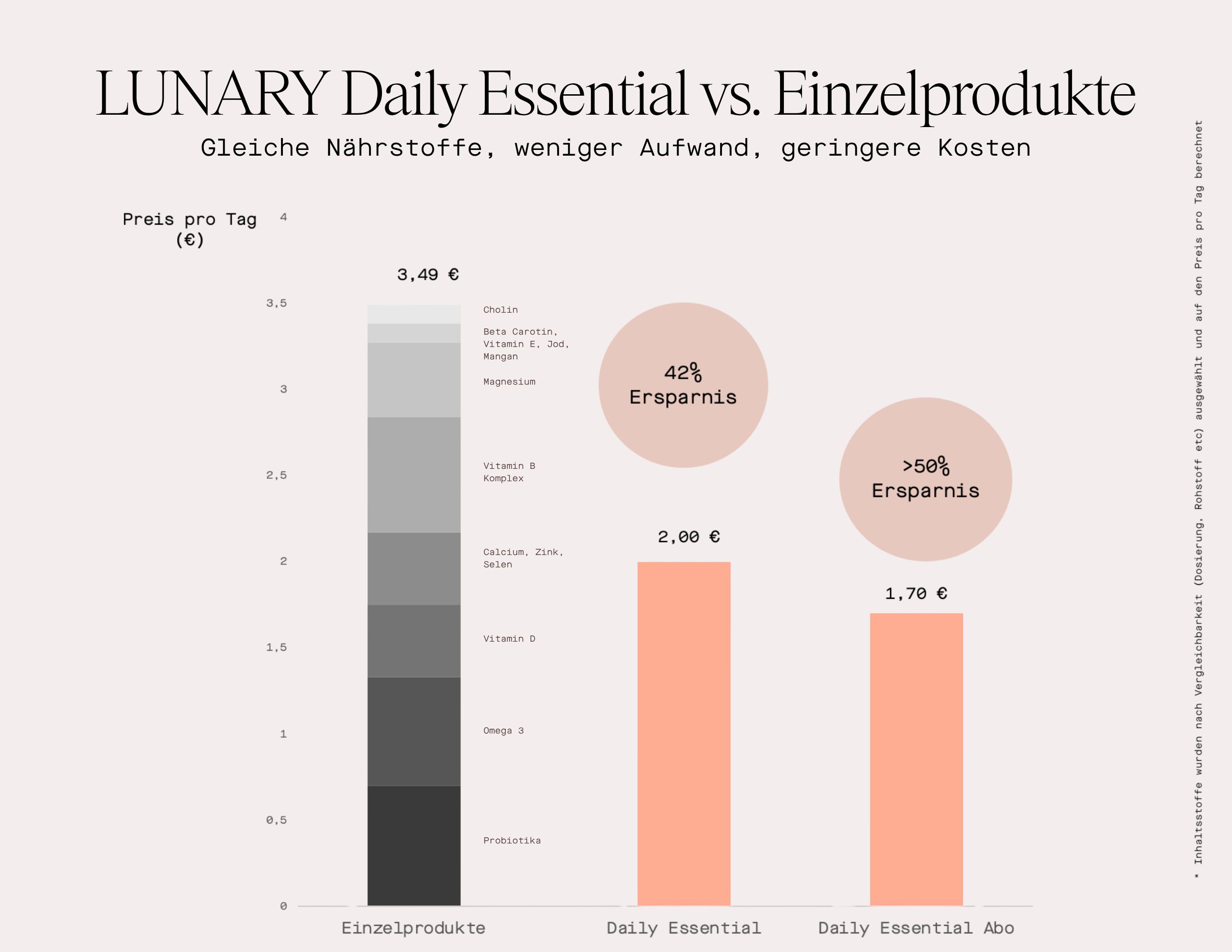Diagramm: LUNARY Daily Essential vs. Einzelprodukte. Preisvergleich. 42% und >50% Ersparnis. Text: Daily Essential Abo.