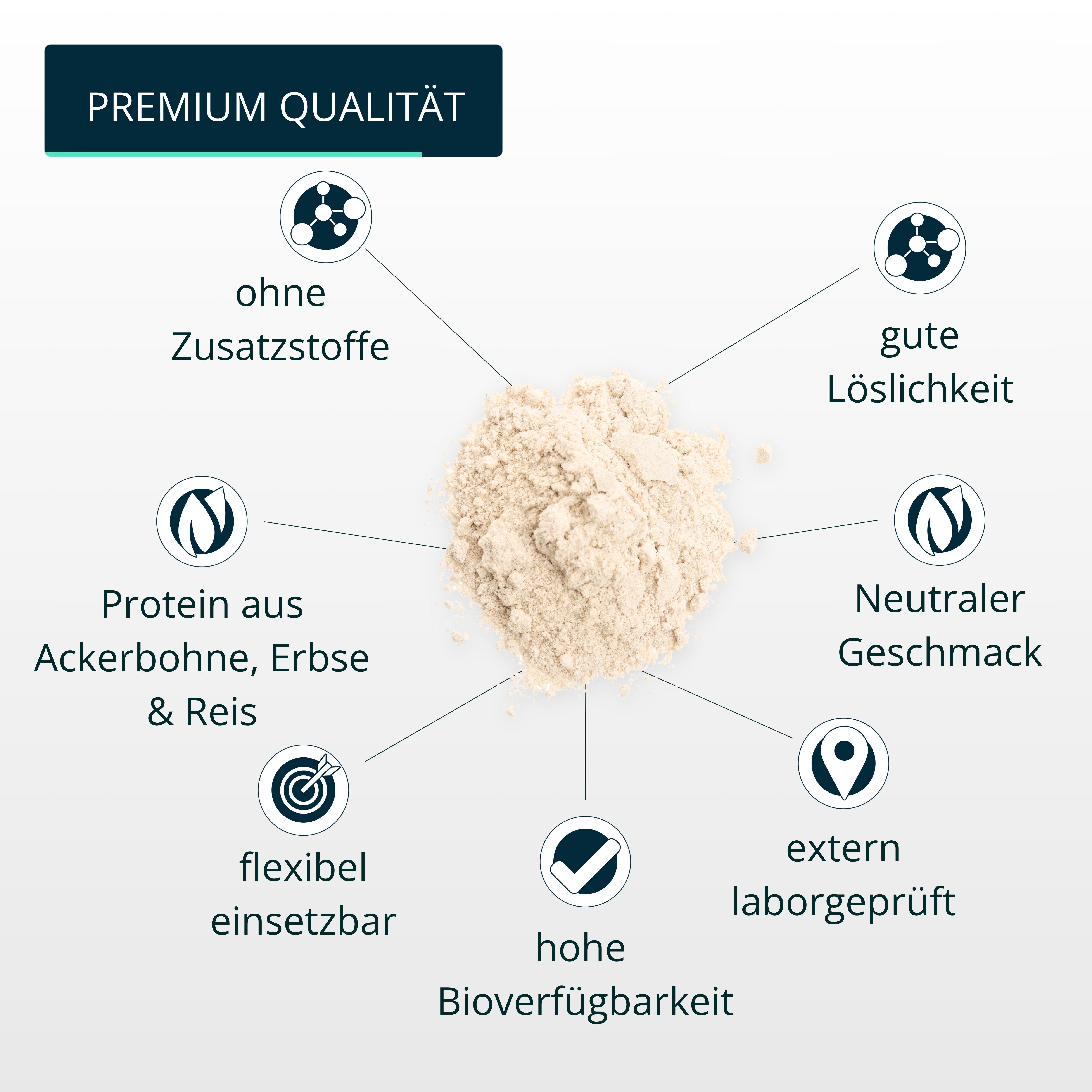 Haufen Proteinpulver. Diagramm mit Eigenschaften: ohne Zusatzstoffe, gute Löslichkeit, neutraler Geschmack, etc.