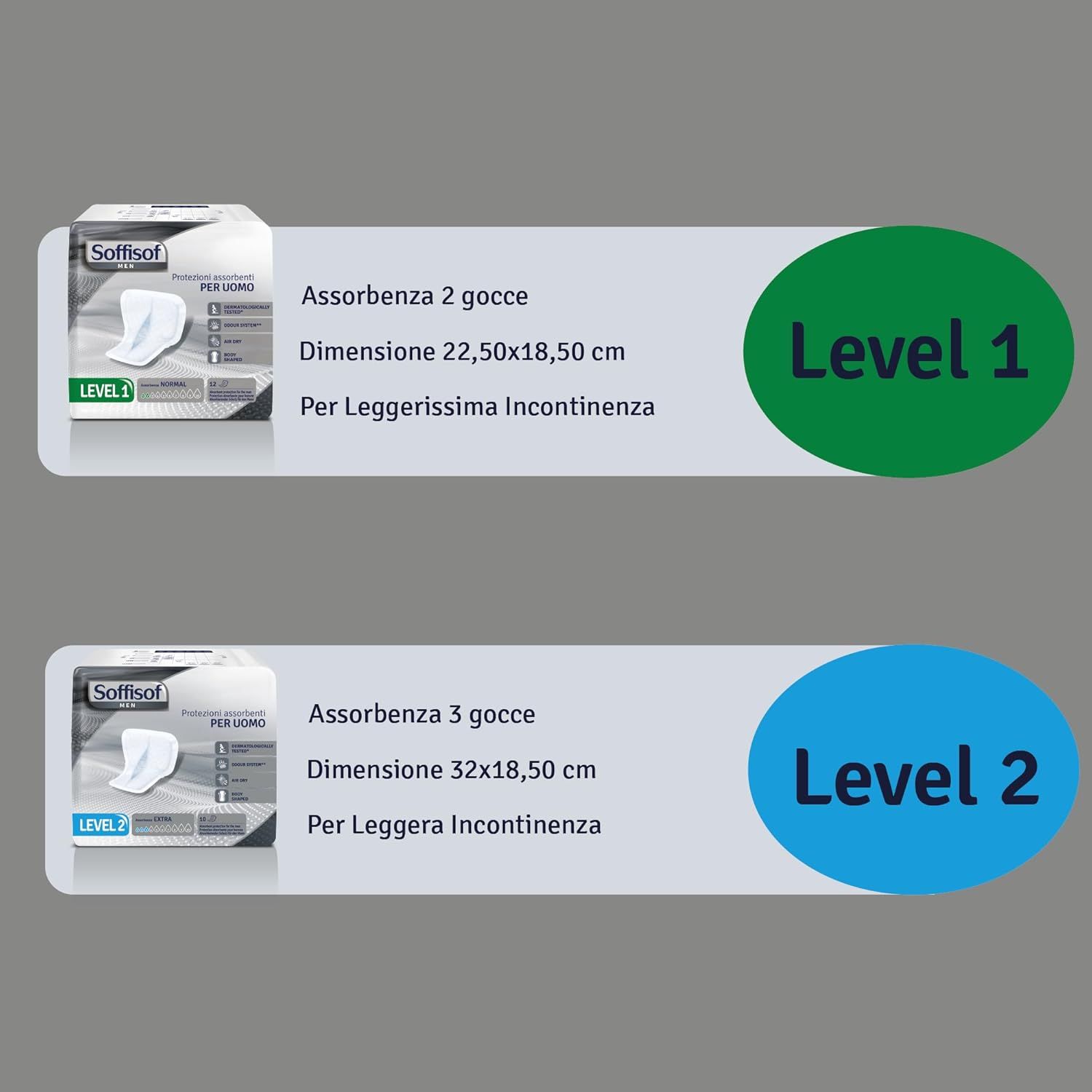 Vergleichstabelle für Soffisof Men Inkontinenzeinlagen. Level 1 und Level 2. Größenangaben und Tropfen-Anzahl für verschiedene Inkontinenzgrade.