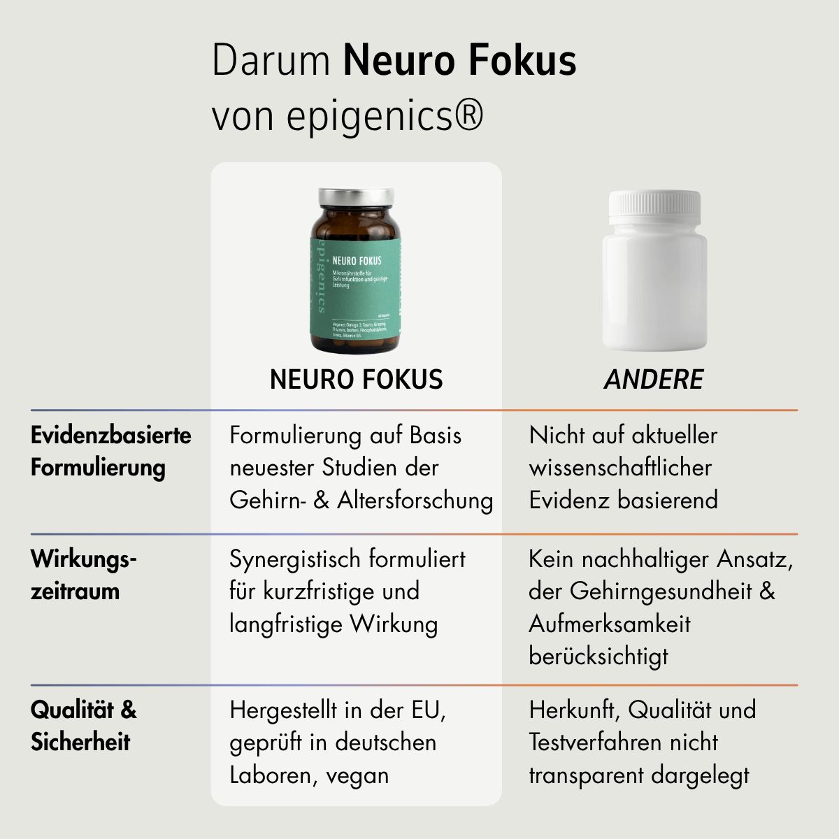 Vergleich von Neuro Fokus und einem anderen Produkt. Neuro Fokus: braune Flasche, grüne Etikett, vegan, in Deutschland geprüft.