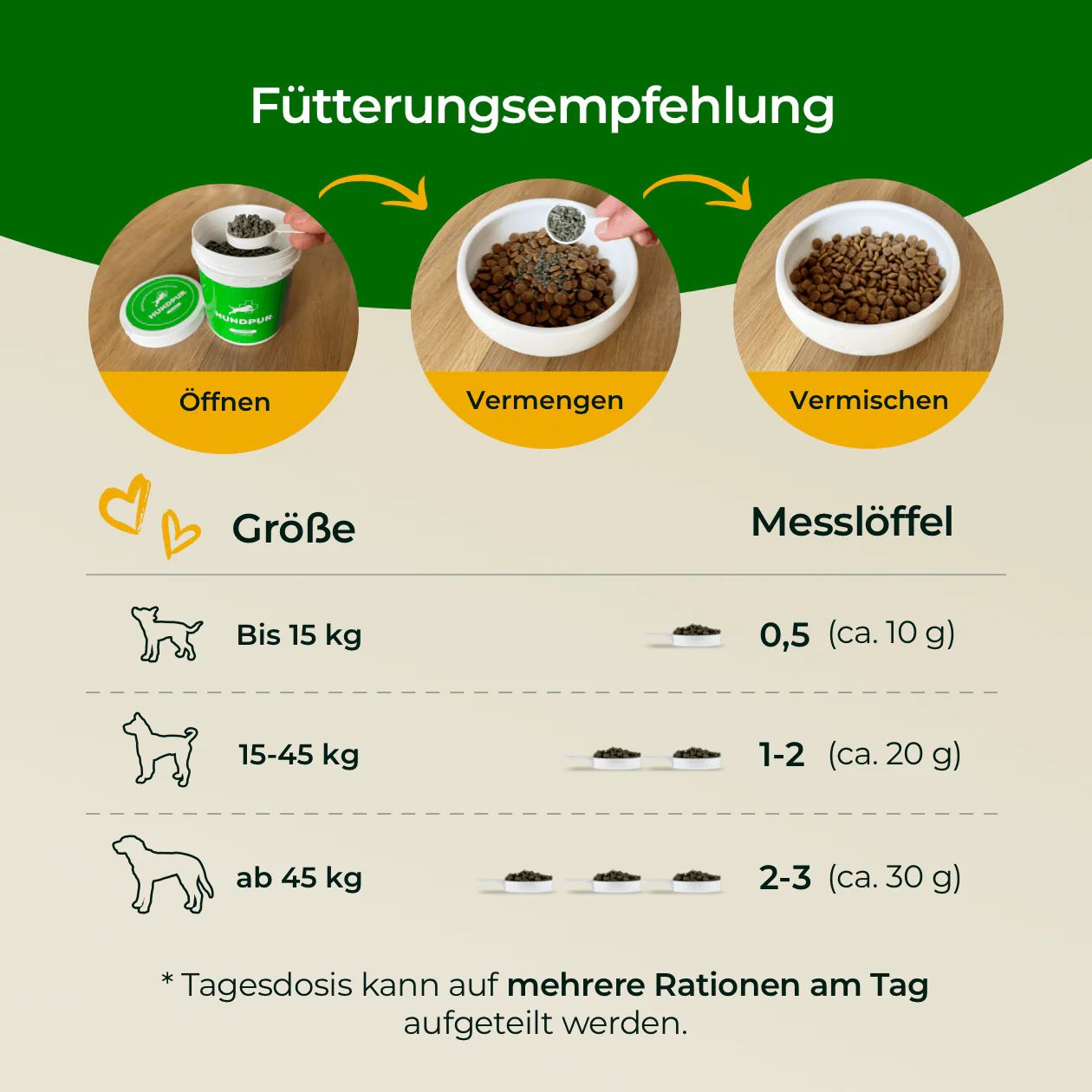 Drei Schalen mit Futter. Anweisungen: Öffnen, Vermengen, Vermischen. Größenangaben für Hunde bis 15 kg, 15-45 kg und ab 45 kg. Messlöffel-Angaben.