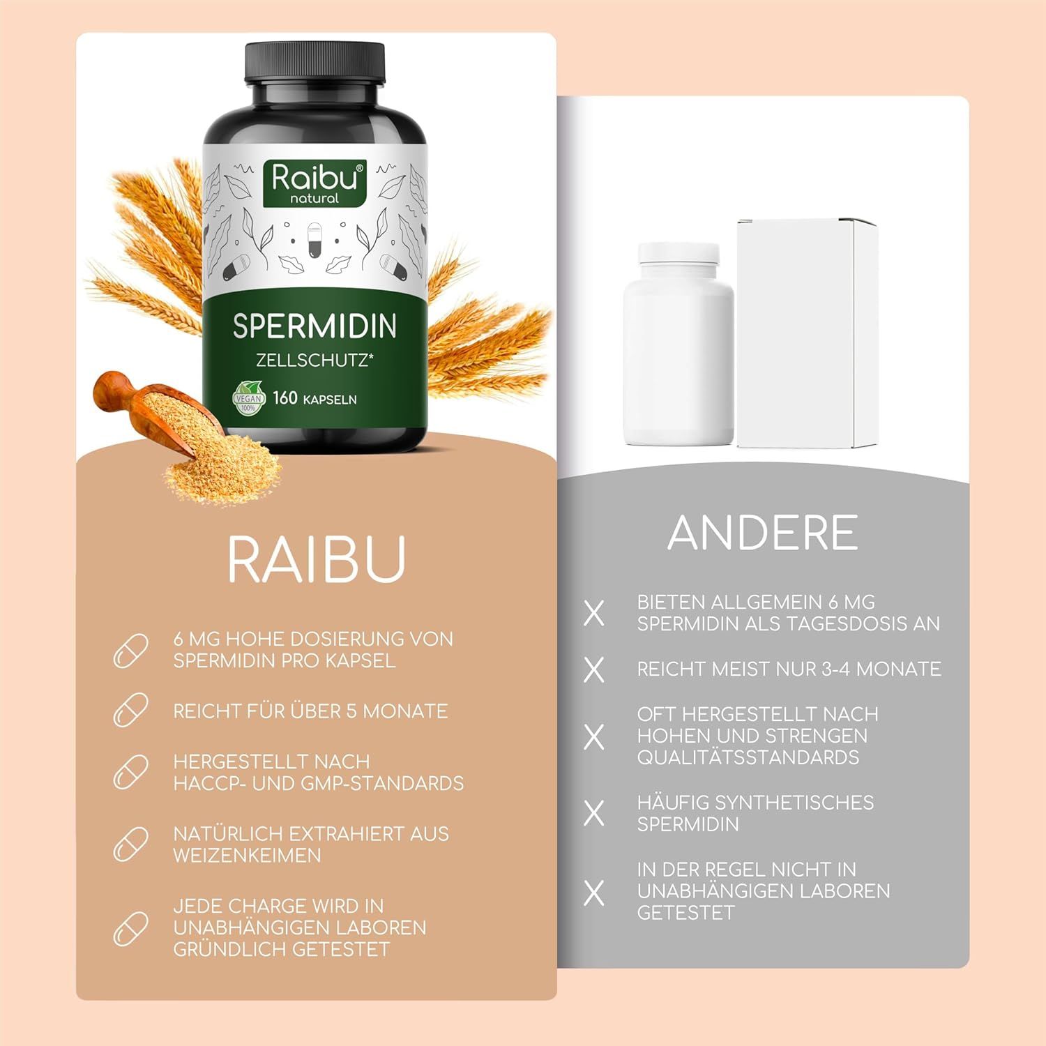 Vergleich von Raibu mit anderen Produkten. Raibu: 6 mg Spermidin, 5 Monate Vorrat, hergestellt nach HACCP und GMP. Andere: 6 mg, 3-4 Monate.