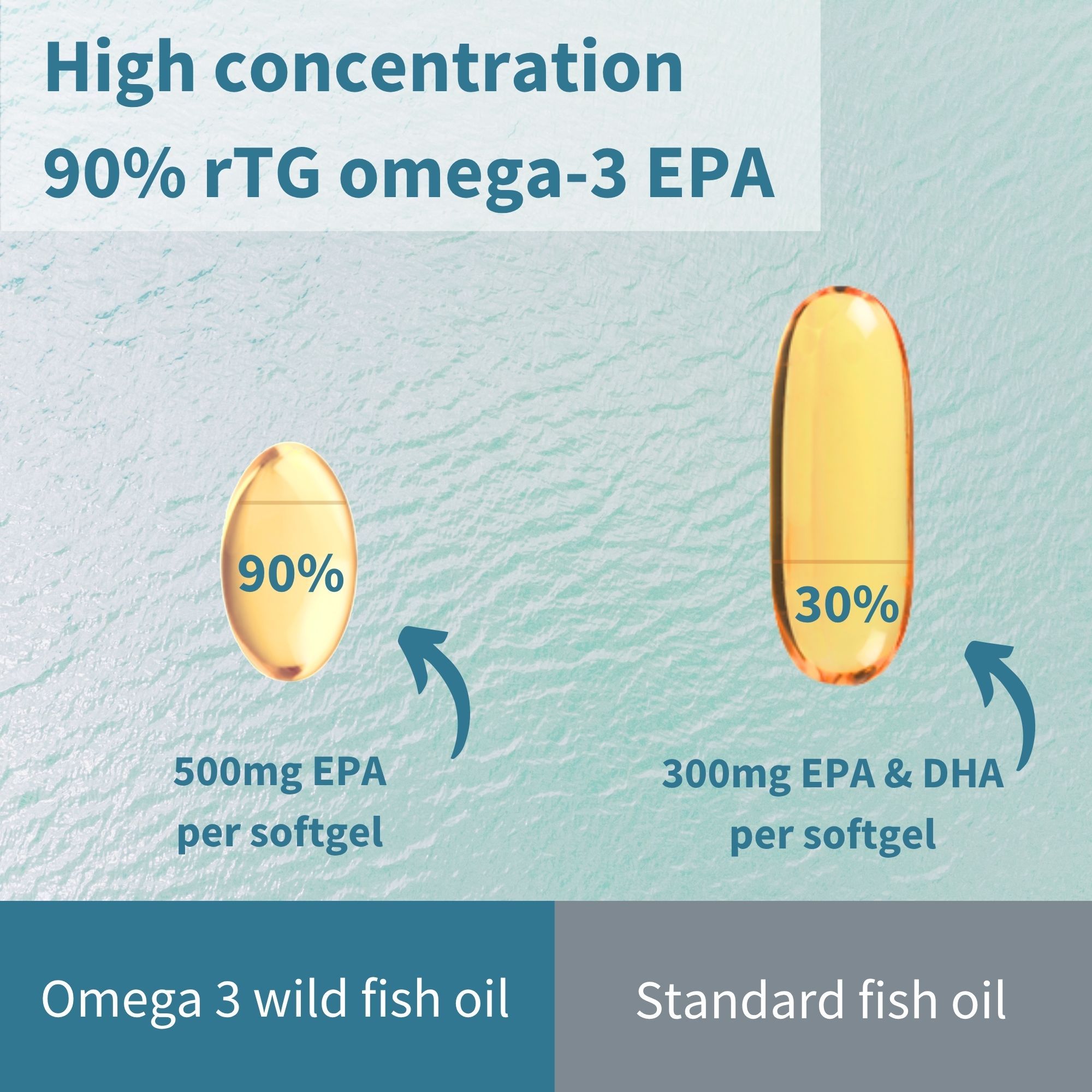 Vergleich von Omega-3-Softgels: 90% rTG EPA vs. 30% Standard-Fischöl.