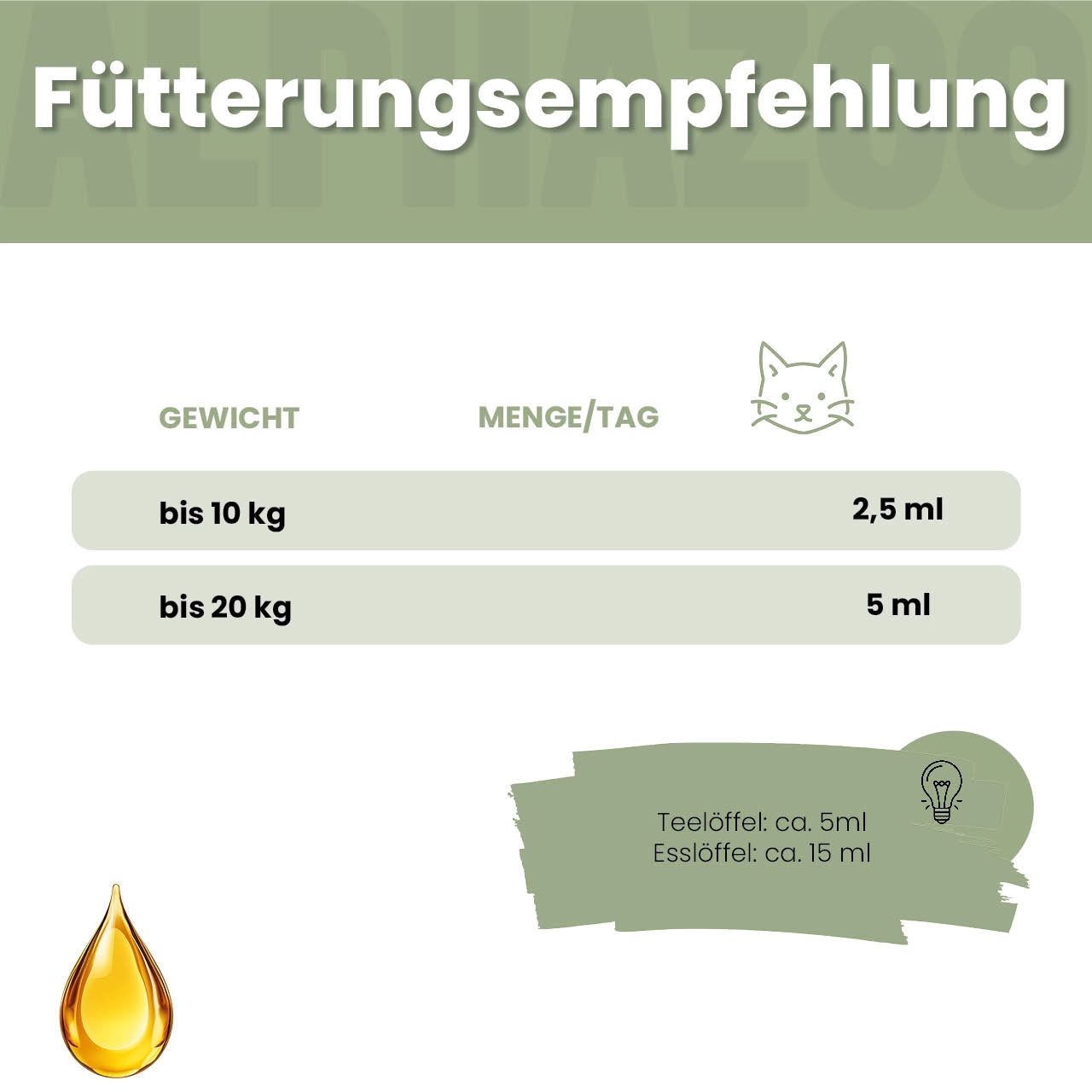 Fütterungsempfehlung. Gewicht bis 10 kg: 2,5 ml. Bis 20 kg: 5 ml. Teelöffel: ca. 5ml. Esslöffel: ca. 15 ml. Tropfen Öl.