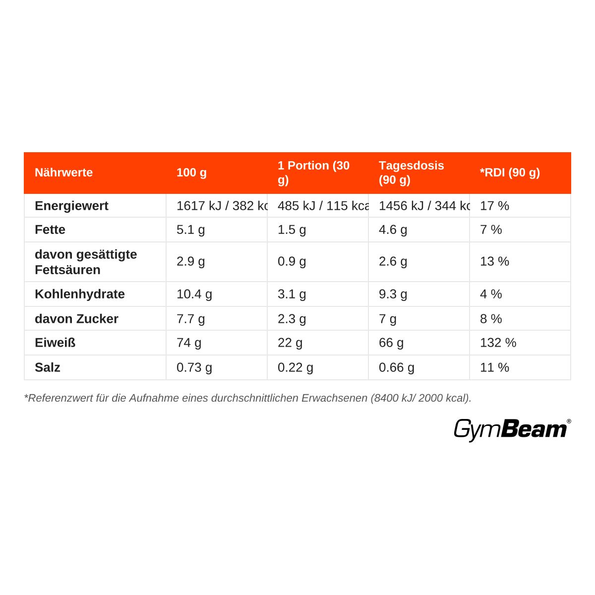 Nährwerttabelle für GymBeam True Whey Protein: Energie, Fett, Kohlenhydrate, Zucker, Eiweiß, Salz pro 100g und Portion.