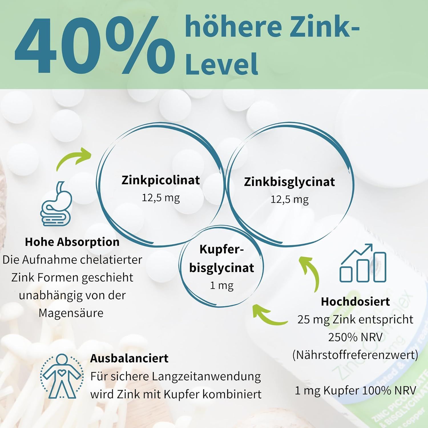Diagramm mit Zink- und Kupfer-Informationen. Text: Zinkpicolinat 12,5 mg, Zinkbisglycinat 12,5 mg, Kupferbisglycinat 1 mg.