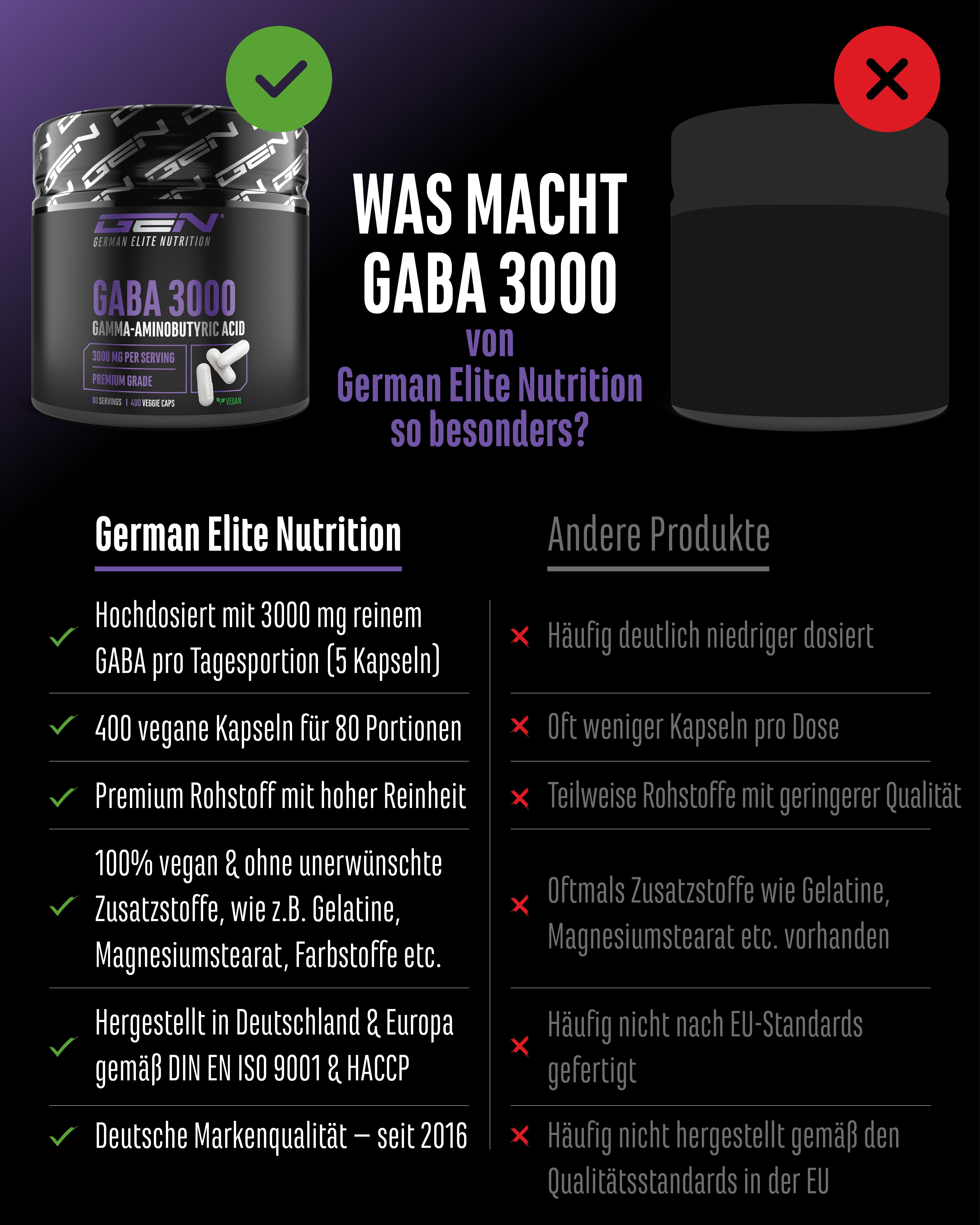 Vergleich Gaba 3000 mit anderen Produkten. Gaba 3000: 3000 mg Gaba, 400 Kapseln, vegan. Andere: niedriger dosiert, weniger Kapseln.