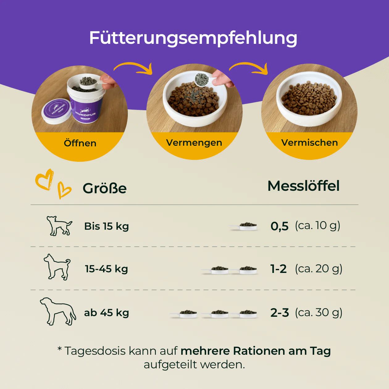 Drei Schalen mit Futter. Text: Öffnen, Vermengen, Vermischen. Größenangaben für Hunde: Bis 15 kg, 15-45 kg, ab 45 kg. Messlöffel-Angaben.