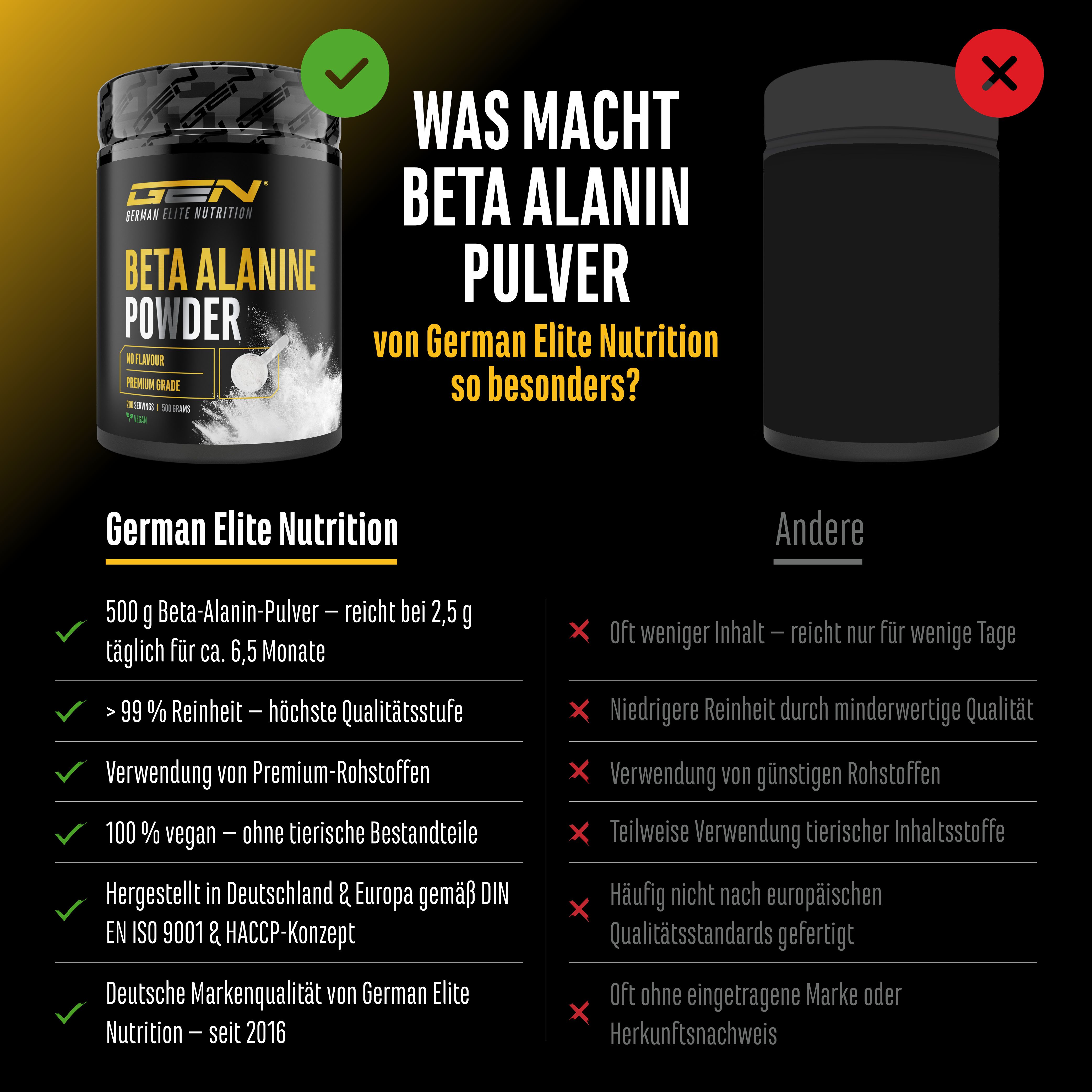 Vergleich von GEN Beta Alanin Pulver mit einem anderen Produkt. GEN: 500g, 99% Reinheit, vegan. Andere: weniger Inhalt, niedrigere Reinheit, tierische Bestandteile.