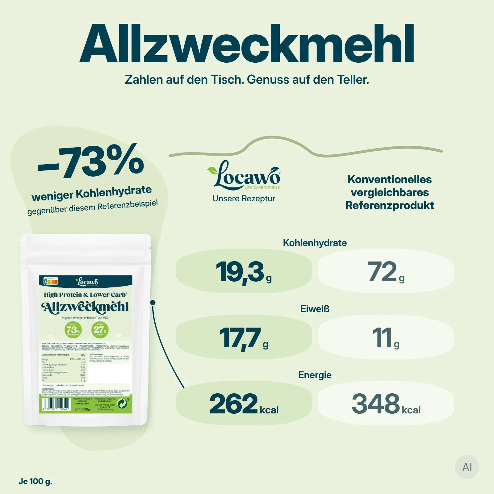 Ein Beutel Locawo High Protein & Lower Carb Allzweckmehl mit Nährwertangaben.