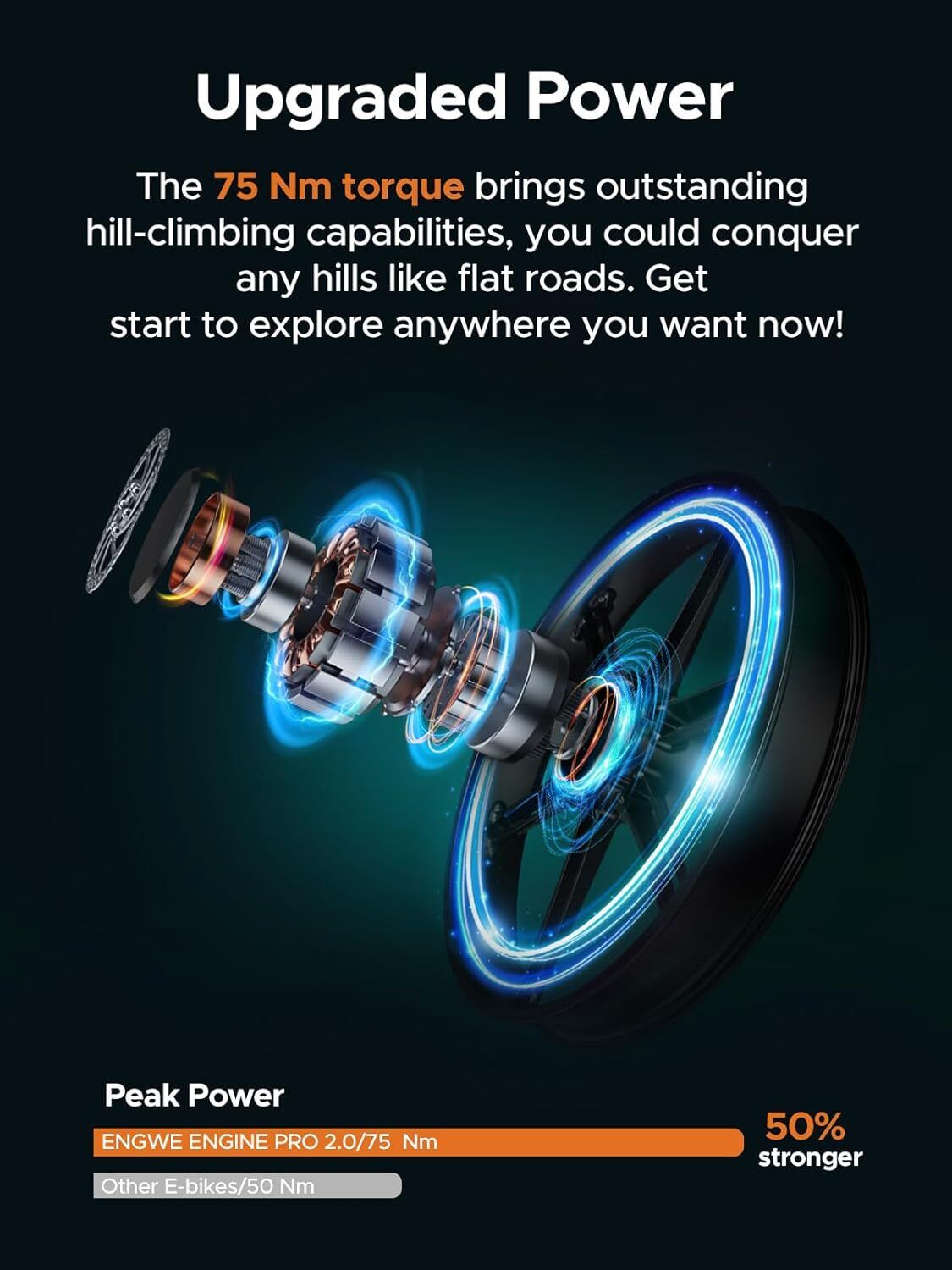 Explosionszeichnung des Fahrradmotors mit blauen Lichteffekten. Text: 75 Nm Drehmoment, ENGWE ENGINE PRO 2.0/75 Nm, 50% stärker.