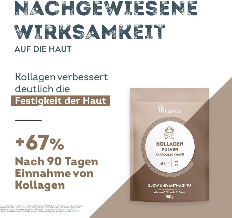 Werbung für Kollagenpulver. Text: Nachgewiesene Wirksamkeit auf die Haut. +67% nach 90 Tagen. Produktverpackung rechts.