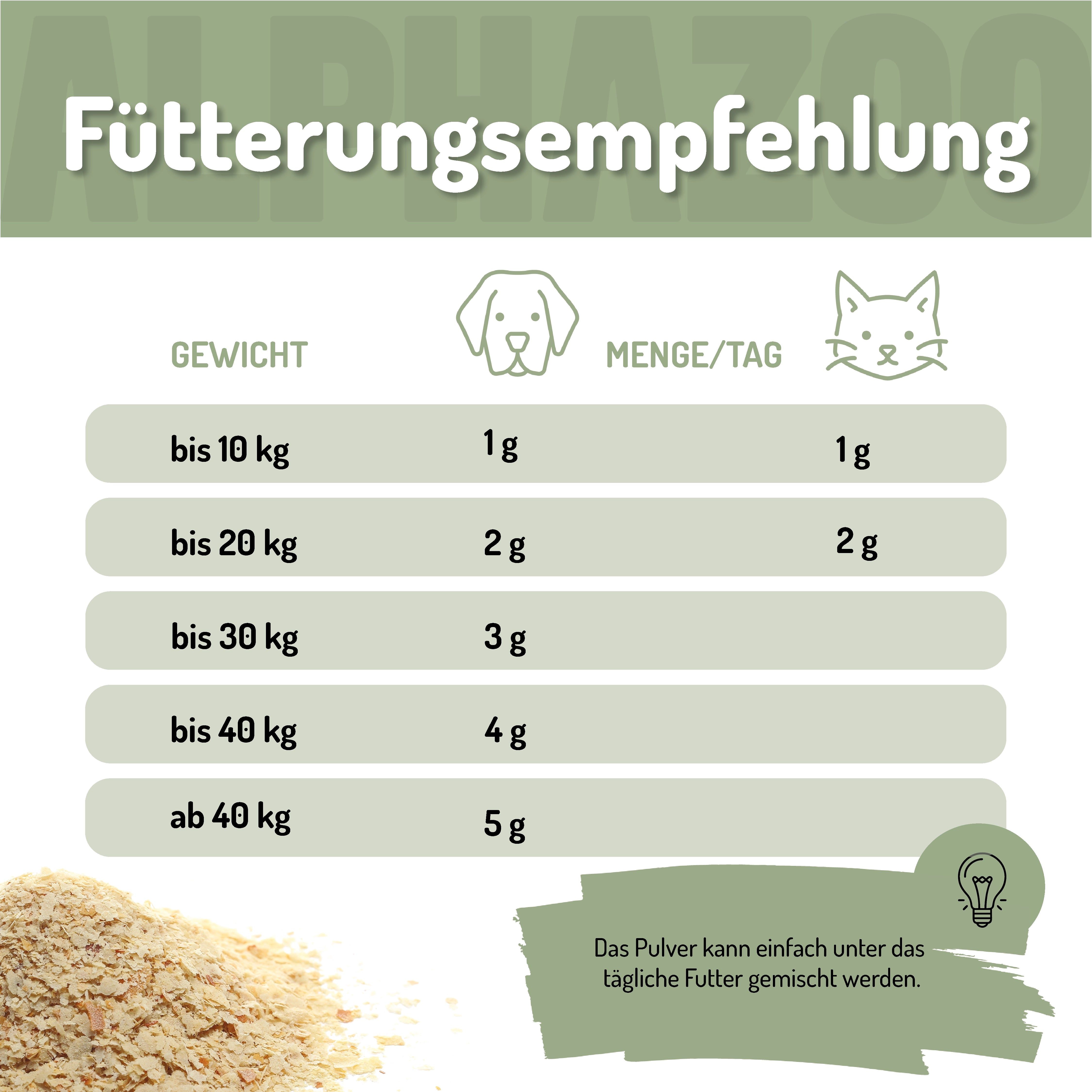 Fütterungsempfehlung für Hunde und Katzen. Gewicht in kg und Menge pro Tag in Gramm. Abbildung von Pulver.