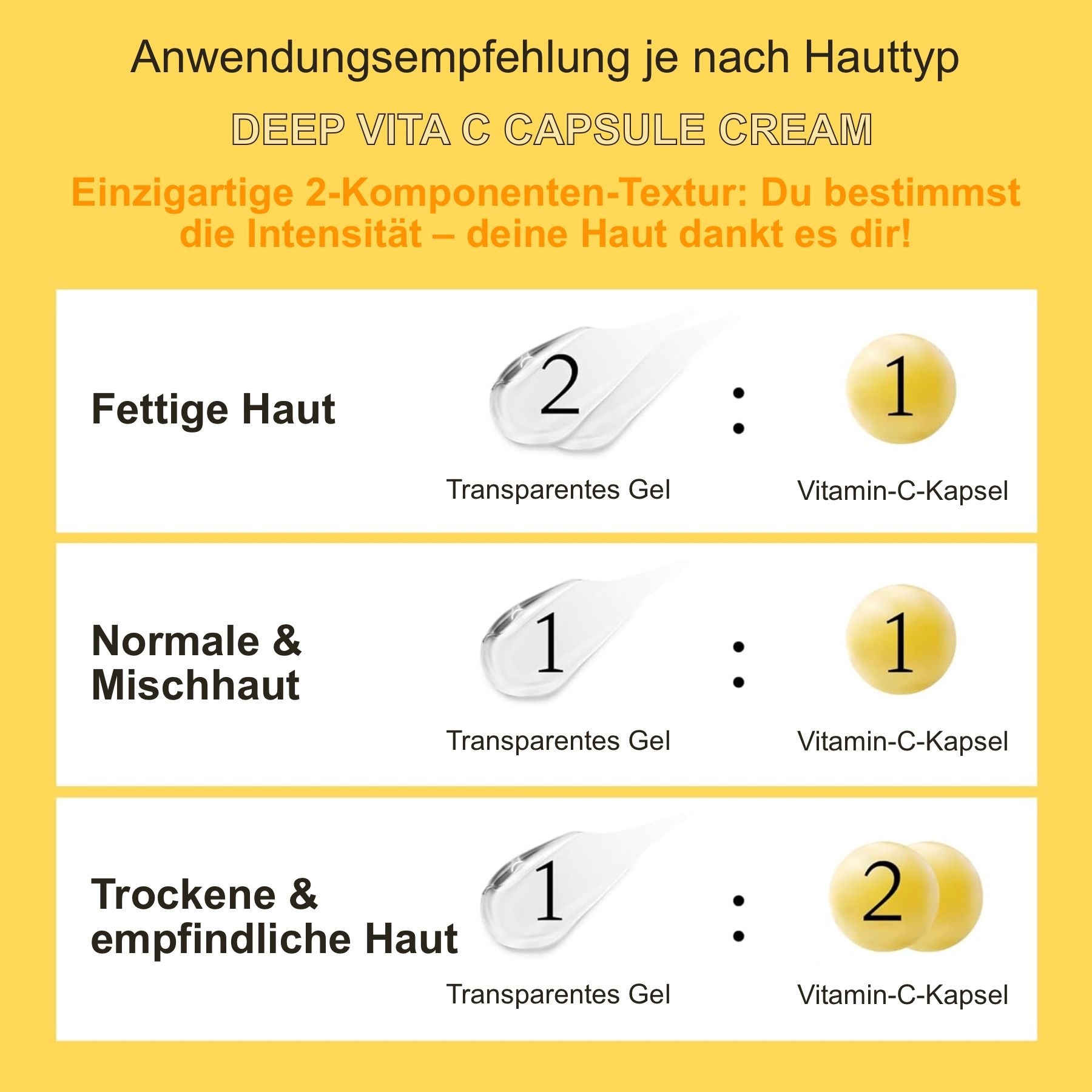 Grafik mit Anwendungs-Empfehlungen. 3 Diagramme zeigen Mischverhältnisse von transparentem Gel und Vitamin-C-Kapseln.