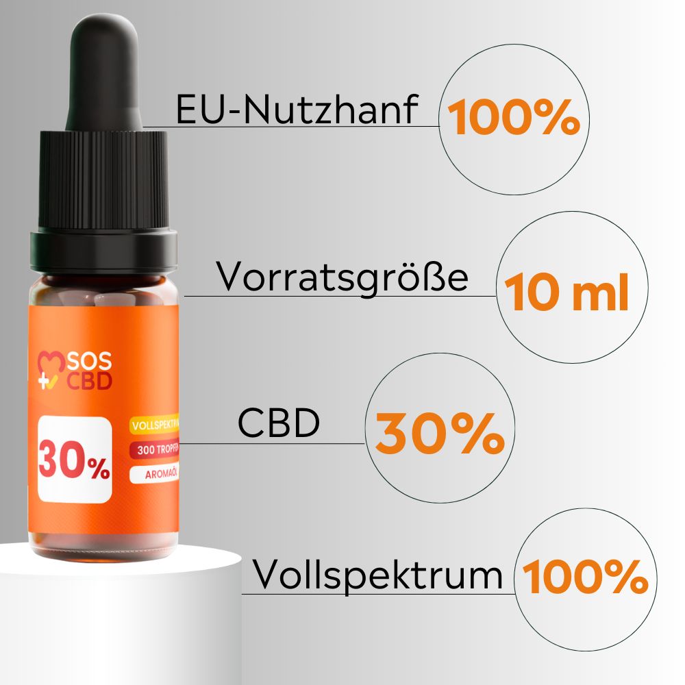 Braune Glasflasche mit schwarzem Tropfer. Orangefarbenes Etikett mit Text. 10 ml, 30% CBD, Vollspektrum, EU-Nutzhanf 100%.
