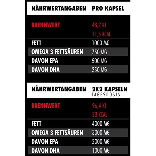 Nährwertangaben-Tabelle. Pro Kapsel: 1000mg Fett, 750mg Omega 3 Fettsäuren, 500mg EPA, 250mg DHA. 2x2 Kapseln Tagesdosis.