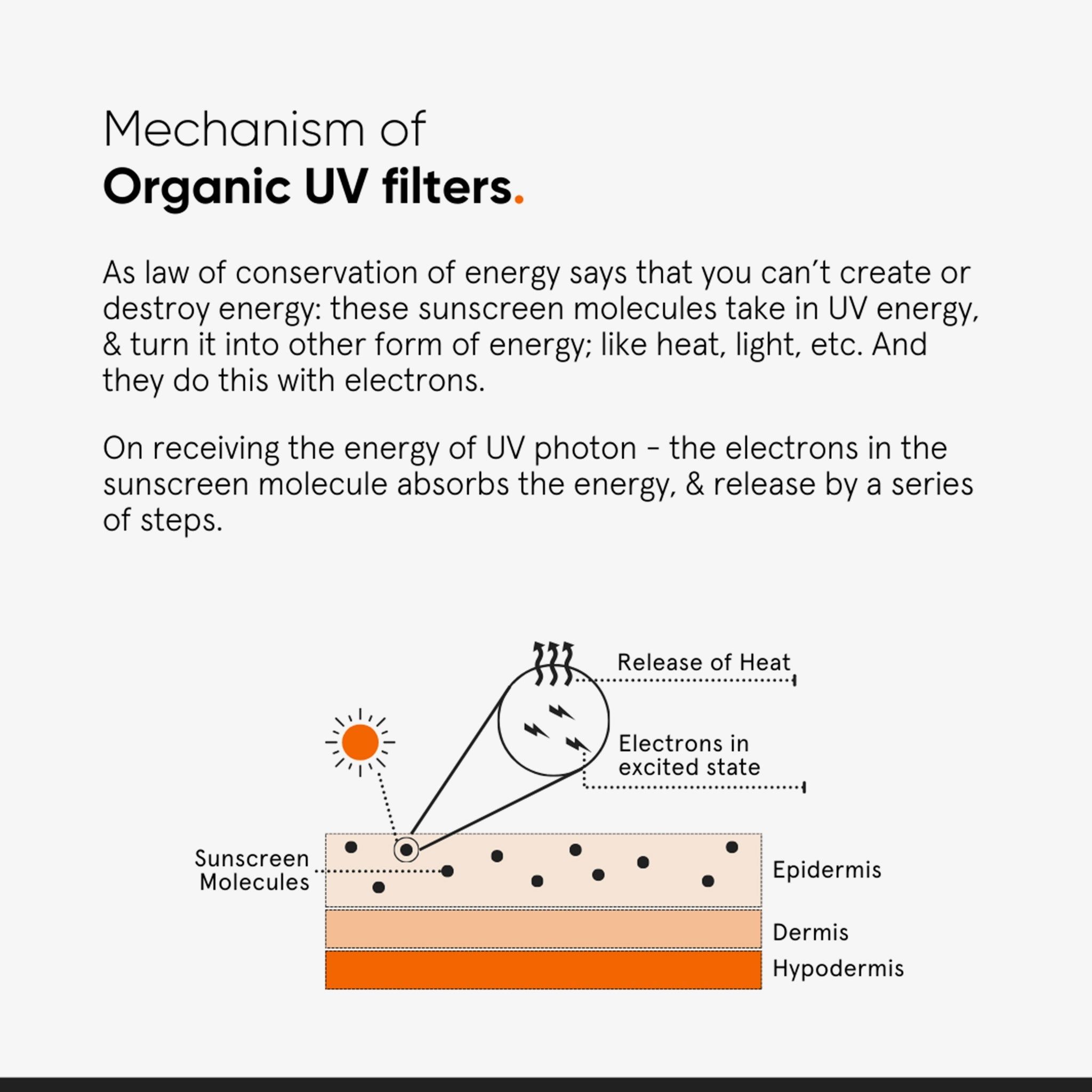 Grafik, die den Mechanismus organischer UV-Filter zeigt. Sonnenlicht, Sonnenmoleküle, Epidermis, Dermis, Hypodermis.
