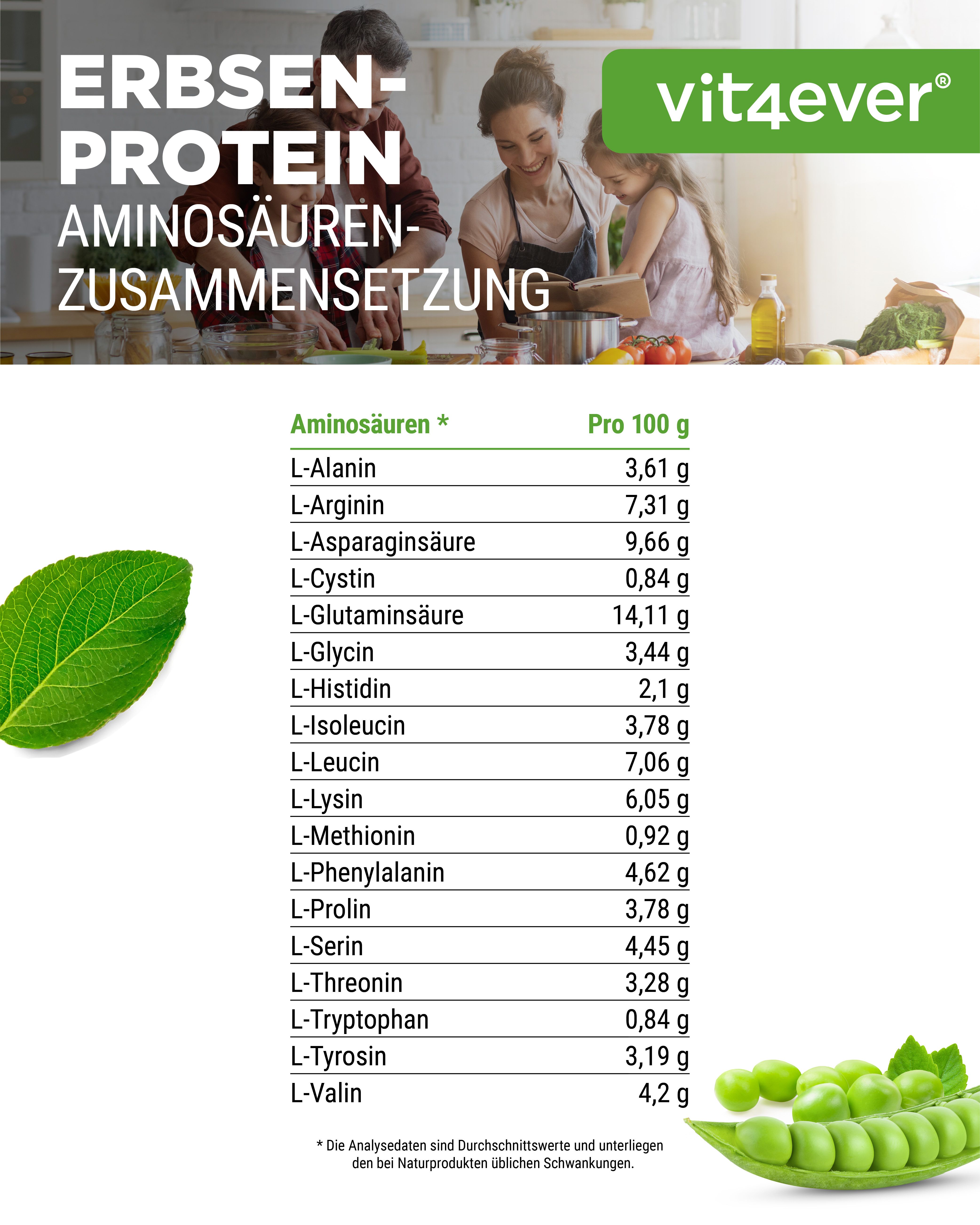 Aminosäuren-Zusammensetzung. Tabelle mit Aminosäuren pro 100g. Blatt und Erbsen. Text: Erbsenprotein.