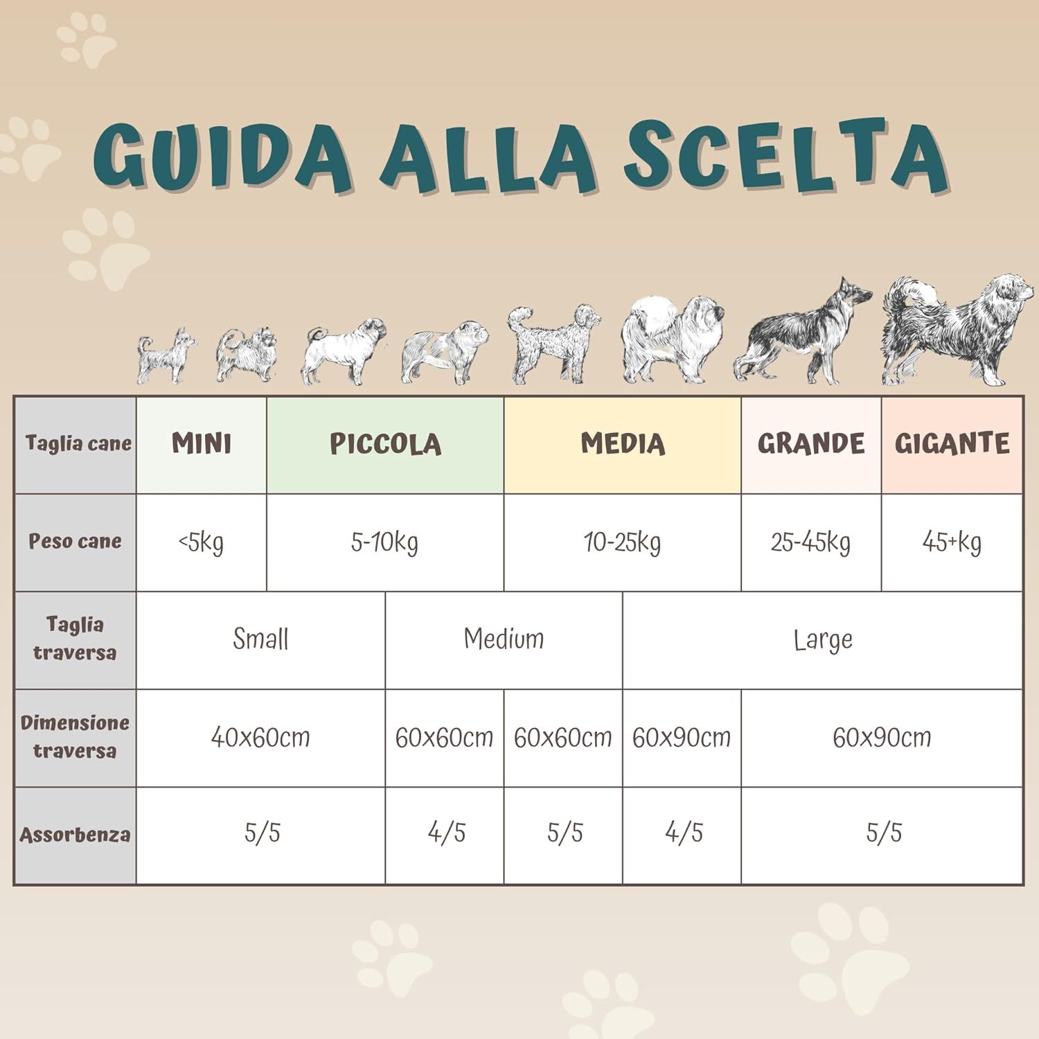 Auswahltabelle für Hundematten. Größen, Gewichte, Abmessungen und Saugfähigkeit für verschiedene Hunderassen.