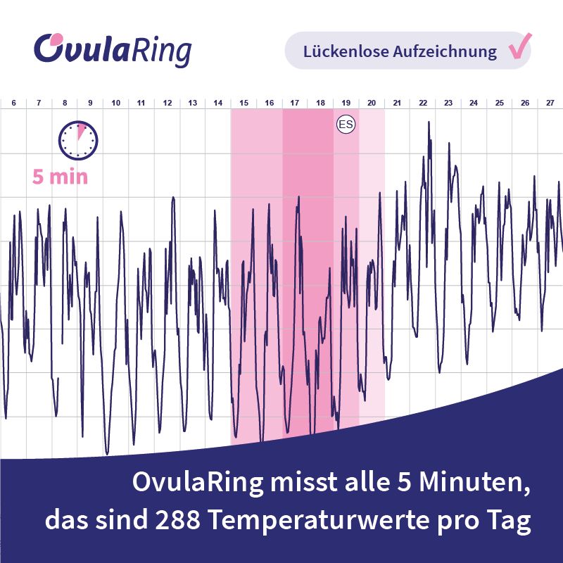 OvulaRing Zyklustracker - Kinderwunsch erfüllen und Zyklusdiagnostik (6 Monate inkl. App)