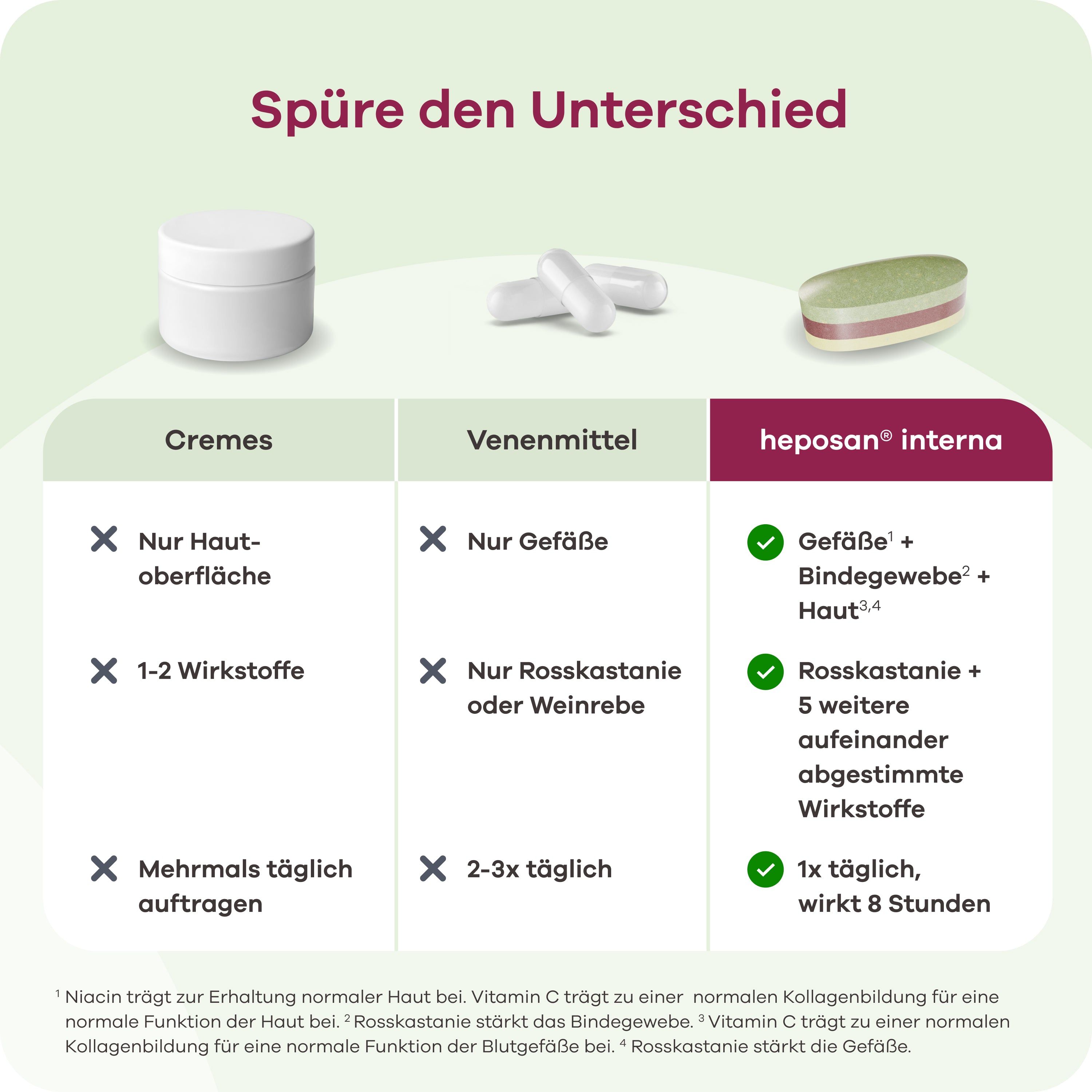 Vergleich von Cremes, Venenmitteln und heposan® interna. Tabelle mit Vorteilen und Nachteilen.